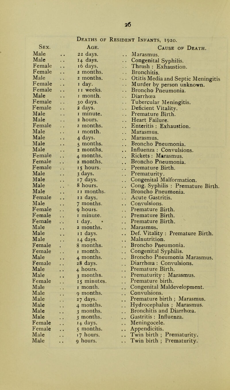 Deaths of Resident Infants Sex. Age. Male 22 days. Male 14 days. Female 16 days. Female 2 months. Male 2 months. F emale I day. Female 11 weeks. Male I month. Female 30 days. Female 2 days. Male I minute. Male 2 hours. Female 2 months. Male I month. Male 4 days. Male 5 months. Male 2 months. Female 4 months. Female 2 months. Female IS hours. Male 3 days. Male 17 days. Male 8 hours. Male 11 months. Female 12 days. Male 7 months. Female 9 hours. Female I minute. Female I day. * Male 2 months. Male 11 days. Male 14 days. Female 8 months. Female I month. Male 4 months. Female 28 days. Male 4 hours. Male 3 months. Female 15 minutes Male I month. Male 9 months. Male 27 days. Male 4 months. Male 3 months. Male 3 months. Female 14 days. Female 5 months. Male 1 7 hours. Male 9 hours. 1920. Cause of Death. Marasmus. Congenital Syphilis. Thrush : Exhaustion. Bronchitis. Otitis Media and Septic Meningitis Murder by person unknown. Broncho Pneumonia. Diarrhoea Tubercular Meningitis. Deficient Vitality. Premature Birth. Heart Failure. Enteritis : Exhaustion. Marasmus. Marasmus. Broncho Pneumonia. Influenza : Convulsions. Rickets : Marasmus. Broncho Pneumonia. Premature Birth. Prematurity. Congenital Malformation. Cong. Syphilis ; Premature Birth. Broncho Pneumonia. Acute Gastritis. Convulsions. Premature Birth. Premature Birth. Premature Birth. Marasmus. Def. Vitality ; Premature Birth. Malnutrition. Broncho Pneumonia. Congenital Syphilis. Broncho Pneumonia Marasmus. Diarrhoea : Convulsions. Premature Birth. Prematurity : Marasmus. Premature birth. Congenital Maldevelopment. Convulsions. Premature birth ; Marasmus. Hydrocephalus ; Marasmus. Bronchitis and Diarrhoea. Gastritis : Influenza. Meningocele. Appendicitis. Twin birth ; Prematurity. Twin birth ; Prematurity.