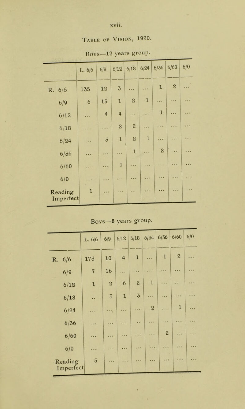 Table of Vision, 1920. Boys—12 years ofroup. L. 6/6 1 1 1 6/9 6/12 6/18 6/24 6/36 6/60 R. 6/6 135 1 12 3 1 2 6/9 6 15 1 2 ! 1 - 6/12 4 4 1 6'18 2 2 ... 6/24 3 1 2 1 6/36 1 2 6/60 1 ... 1 ... 6/0 , ... ... ... . . . Reading Imperfect 1 i Boys—8 years group. L. 6/6 6/9 6/12 1 6/18 6/34 6/36 6 R. 6/6 173 10 4 1 1 1 1 6/9 7 16 6/12 1 2 6 2 1 6/18 •• 3 1 3 ... 6/24 2 6/36 6/60 ... ... 2 6/0 Reading Imperfec 5 t ...