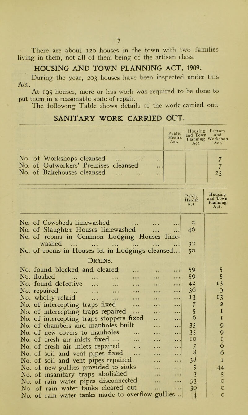 There are about 120 houses in the town with two families living in them, not all of them being of the artisan class. HOUSING AND TOWN PLANNING ACT, 1909. During the year, 203 houses liave been inspected under this Act. At 195 houses, more or less work was required to be done to put them in a reasonable state of repair. The following Table shows details of the work carried out. SANITARY WORK CARRIED OUT. Public Health Act. Housing and Town Planning Act. factory and Workshop Act. No. of Workshops cleansed 7 No. of Outworkers’ Premises cleansed 7 No. of Bakehouses cleansed 25 Public Health Act. Housing and Town Planning Act. No. of Cowsheds limewashed 2 No. of Slaughter Houses limewashed No. of rooms in Common Lodging Houses lime- washed 46 32 No. of rooms in Houses let in Lodgings cleansed... Drains. 50 No. found blocked and cleared 59 5 Nb. flushed 59 5 No. found defective 42 13 No. repaired 36 9 No. wholly relaid 13 13 No. of intercepting traps fixed 7 2 No. of intercepting traps repaired ... 5 I No. of intercepting traps stoppers fixed 6 I No. of chambers and manholes built 35 9 No. of new covers to manholes 35 9 No. of fresh air inlets fixed ... 10 I No. of fresh air inlets repaired 7 , 0 No. of soil and vent pipes fixed 8 1 6 No. of soil and vent pipes repaired 38 i I No. of new gullies provided to sinks 5 1 44 No. of insanitary traps abolished 3 1 5 No. of rain water pipes disconnected 53 0 No. of rain water tanks cleared out 30 0 No. of rain water tanks made to overflow gullies... 4 1 0