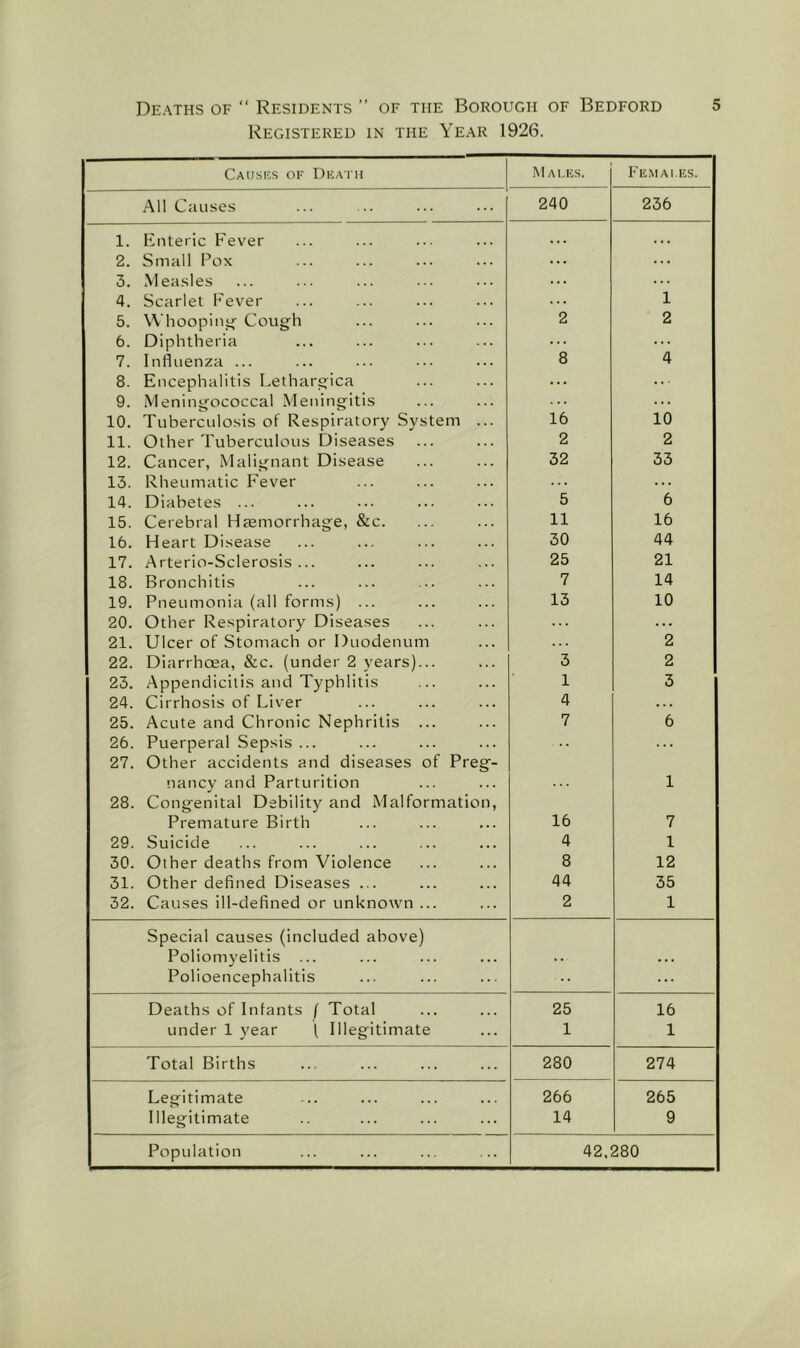 Registered in the Year 1926. Causes of Death iM AI.E.S. Femai.es. All Causes 240 236 1. Enteric Fever • . . . . . 2. Small Pox . . . . . . 3. Measles ... 4. Scarlet Fever . . . 1 5. W'hoopin;^ Cough 2 2 6. Diphtheria 8 ... 7. Influenza ... 4 8. Encephalitis Lethargica ... 9. Meningococcal Meningitis 16 10 10. Tuberculosis of Respiratory System ... 11. Other Tuberculous Diseases 2 2 12. Cancer, Malignant Disease 32 33 13. Rheumatic Fever . . . . . . 14. Diabetes ... 5 6 15. Cerebral Haemorrhage, &c. 11 16 16. Heart Disease 30 44 17. Arterio-Sclerosis ... 25 21 18. Bronchitis 7 14 19. Pneumonia (all forms) ... 13 10 20. Other Respiratory Diseases . . • . . 21. Ulcer of Stomach or Duodenum 2 22. Diarrhoea, &c. (under 2 years)... 3 2 23. Appendicitis and Typhlitis 1 3 24. Cirrhosis of Liver 4 . . . 25. Acute and Chronic Nephritis ... 7 6 26. Puerperal Sepsis ... 27. Other accidents and diseases of Preg- .. ... nancy and Parturition 28. Congenital Debility and Malformation, 1 Premature Birth 16 7 29. Suicide 4 1 30. Other deaths from Violence 8 12 31. Other defined Diseases ... 44 35 32. Causes ill-defined or unknown ... 2 1 Special causes (included above) Poliomyelitis ... . . . . • Polioencephalitis ... Deaths of Infants f Total 25 16 under 1 year ( Illegitimate 1 1 Total Births 280 274 Legitimate 266 265 Illegitimate 14 9 Population 42,280