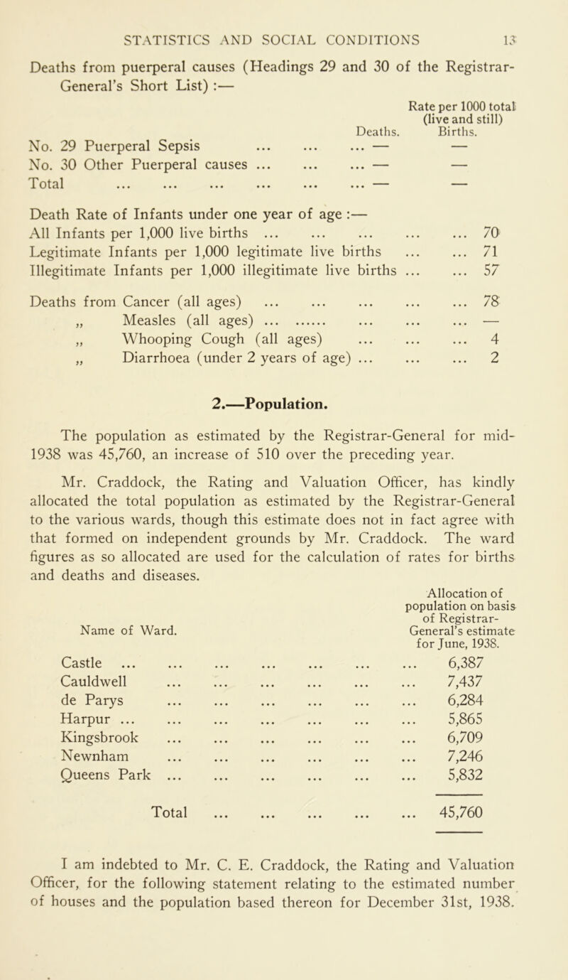 Deaths from puerperal causes (Headings 29 and 30 of the Registrar- General’s Short List) :— Rate per 1000 total (live and still) Deaths. Births. No. 29 Puerperal Sepsis ... ... ... — — No. 30 Other Puerperal causes ... ... ... — — T^ otal ... ... ... ... ... ... Death Rate of Infants under one year of age :— All Infants per 1,000 live births ... ... ... ... ... 70 Legitimate Infants per 1,000 legitimate live births ... ... 71 Illegitimate Infants per 1,000 illegitimate live births ... ... 57 Deaths from Cancer (all ages) ... ... ... ... ... 78 „ Measles (all ages) ... ... ... — „ Whooping Cough (all ages) ... ... ... 4 „ Diarrhoea (under 2 years of age) ... ... ... 2 2.—Population. The population as estimated by the Registrar-General for mid- 1938 was 45,760, an increase of 510 over the preceding year. Mr. Craddock, the Rating and Valuation Officer, has kindly allocated the total population as estimated by the Registrar-General to the various wards, though this estimate does not in fact agree with that formed on independent grounds by Mr. Craddock. The ward figures as so allocated are used for the calculation of rates for births and deaths and diseases. Name of Ward Castle Cauldwell de Parys Harpur ... Kingsbrook Newnham Queens Park . Allocation of population on basis of Registrar- General’s estimate for June, 1938. 6,387 7,437 6,284 5,865 6,709 7,246 5,832 Total 45,760 I am indebted to Mr. C. E. Craddock, the Rating and Valuation Officer, for the following statement relating to the estimated number of houses and the population based thereon for December 31st, 1938.