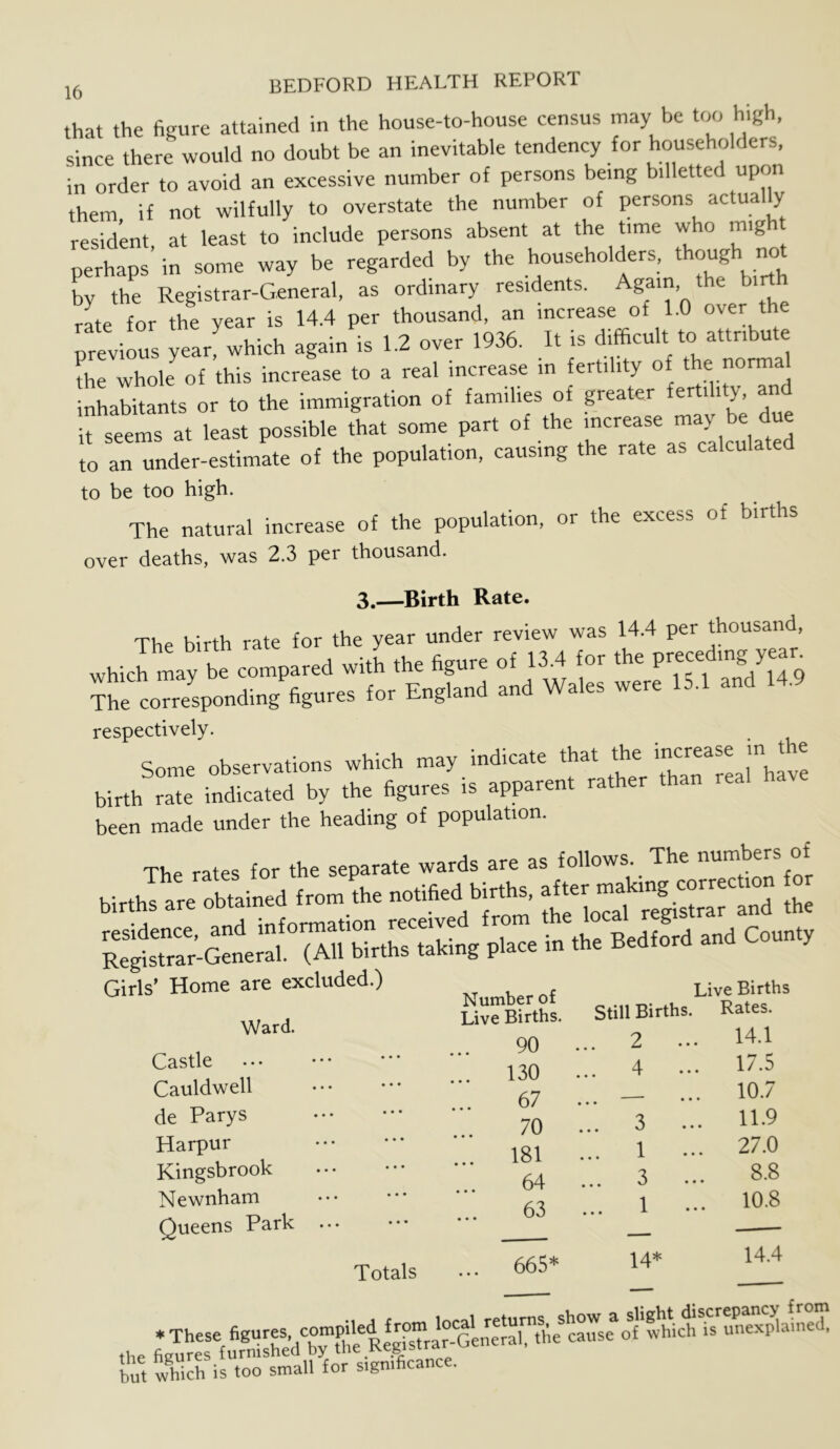 that the figure attained in the house-to-house census may be too high, since there would no doubt be an inevitable ‘««dency for householders in order to avoid an excessive number of persons being billetted upon them if not wilfully to overstate the number of persons actually resident, at least to include persons absent at the time who might perhaps in some way be regarded by the householders, though not by the Registrar-General, as ordinary residents. Again the birt rite for the year is 14.4 per thousand, an increase of 1.0 over the previous year, which again is 1.2 over 1936. It is ^ the whole of this increase to a real increase m fertility of the norma inhabitants or to the immigration of families of greater fertility, and it seems at least possible that some part of the increase may be due to an under-estimate of the population, causing the rate as calculate to be too high. The natural increase of the population, or the excess of births over deaths, was 2.3 per thousand. 3.—Birth Rate. The birth rate for the year under review was 14.4 per thousand, which may be compared with the figure of 13.4 for the preceding yea _ ^he co™po„di»fV.S for E„sland and Wale, ware IS.l and H.f. respectively. Some observations which may indicate that the birth rate indicated by the figures is apparent rather than been made under the heading of population. The rates for the separate wards are as follows. The numbers of births are obtained from the notified births, ,he residence, and information received from loca g t Registrar-General. (All births taking place in the Bedford an Girls’ Home are excluded.) Ward. Castle Cauldwell de Parys Harpur Kingsbrook Newnham Queens Park Number of Live Births. 90 .. 130 67 70 . 181 . 64 . 63 Live Births Still Births. Rates. Totals 665* 2 4 3 1 3 1 14* 14.1 17.5 10.7 11.9 27.0 8.8 10.8 14.4 ,,, but wWch is too small for significance.