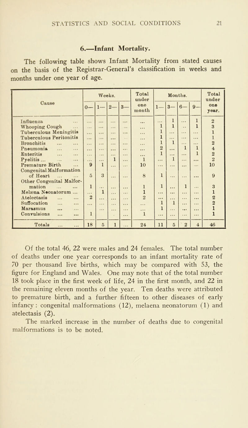 6.—Infant Mortality. The following table shows Infant Mortality from stated causes on the basis of the Registrar-General’s classification in weeks and months under one year of age. Weeks. Total under Months. Total under Cause 0— 1— 2— 3— one month 1— 3— 6— 9— one year. Influenza * • • . • • 1 • • • 1 2 Whooping Cough . . . 1 1 • • 1 3 Tuberculous Meningitis . . . 1 ... ... . . . 1 Tuberculous Peritonitis • • • 1 • • • . . . . . • 1 Bronchitis . • • 1 1 . . . . . . 2 Pneumonia 2 • • • 1 1 4 Enteritis • • • 1 • • • ... 1 2 Pyelitis ... 1 i • • • 1 ... • • « 2 Premature Birth 9 1 • • • 10 • • • • • • . . . 10 Congenital Malformation of Heart 5 3 8 1 * • • 9 Other Congenital Malfor- mation 1 1 1 • • • 1 3 Melaena Neonatorum ... . • . 1 . . • 1 • • • • • • 1 Atelectasis 2 • • • • ♦ • 2 • • » • • • 2 Suffocation • •« • . • . • • ... 1 1 . • • 2 Marasmus • • • • • « 1 • • • • • • 1 Convulsions 1 1 • • • ... • • • 1 Totals 18 5 1 24 11 5 2 4 46 Of the total 46, 22 were males and 24 females. The total number of deaths under one year corresponds to an infant mortality rate of 70 per thousand live births, which may be compared with 53, the figure for England and Wales. One may note that of the total number 18 took place in the first week of life, 24 in the first month, and 22 in the remaining eleven months of the year. Ten deaths were attributed to premature birth, and a further fifteen to other diseases of early infancy: congenital malformations (12), melaena neonatorum (1) and atelectasis (2). The marked increase in the number of deaths due to congenital malformations is to be noted.