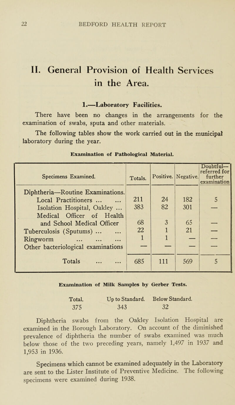 II. General Provision of Health Services in the Area. 1.—Laboratory Facilities. There have been no changes in the arrangements for the examination of swabs, sputa and other materials. - The following tables show the work carried out in the municipal laboratory during the year. Examination of Pathological Material. Specimens Examined. Totals. Positive. Negative. Doubtful— referred for further examination Diphtheria—Routine Examinations. Local Practitioners 211 24 182 5 Isolation Hospital, Oakley ... 383 82 301 — Medical Officer of Health and School Medical Officer 68 3 65 — Tuberculosis (Sputums) 22 1 21 — Ringworm 1 1 Other bacteriological examinations  ■ TTotsls ••• ••• 685 111 569 5 Examination of Milk Samples by Gerber Tests. Total. Up to Standard. Below Standard. 375 343 32 Diphtheria swabs from the Oakley Isolation Hospital are examined in the Borough Laboratory. On account of the diminished prevalence of diphtheria the number of swabs examined was much below those of the two preceding years, namely 1,497 in 1937 and 1,953 in 1936. Specimens which cannot be examined adequately in the Laboratory are sent to the Lister Institute of Preventive Medicine. The following specimens were examined during 1938.