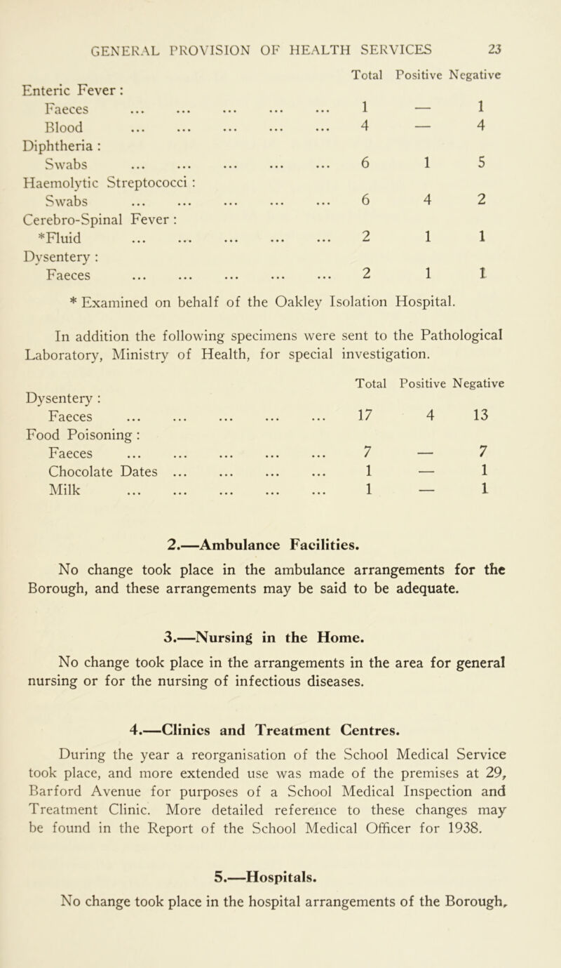 Total Positive Negative Enteric Fever: Faeces • • • • • • 1 - 1 Blood • • • • • • 4 — 4 Diphtheria : Swabs • • • • • • 6 1 5 Haemolytic Streptococci : Swabs • • • • • • 6 4 2 Cerebro-Spinal Fever : *Fluid • • • • • • 2 • • • ^ 1 1 Dysentery : Faeces • • • • • • 2 • • • M 1 1 * Examined on behalf of the Oakley Isolation Hospital. In addition the following specimens were sent to the Pathological Laboratory, Ministry of Health, for special investigation. Dysentery : Faeces Food Poisoning : Faeces Chocolate Dates ... Milk Total Positive Negative 17 4 13 7 — 7 1 — 1 1 — 1 2.—Ambulance Facilities. No change took place in the ambulance arrangements for the Borough, and these arrangements may be said to be adequate. 3.—Nursing in the Home. No change took place in the arrangements in the area for general nursing or for the nursing of infectious diseases. 4.—Clinics and Treatment Centres. During the year a reorganisation of the School Medical Service took place, and more extended use was made of the premises at 29, Barford Avenue for purposes of a School Medical Inspection and Treatment Clinic. More detailed reference to these changes may be found in the Report of the School Medical Officer for 1938. 5.—Hospitals. No change took place in the hospital arrangements of the Borough,.