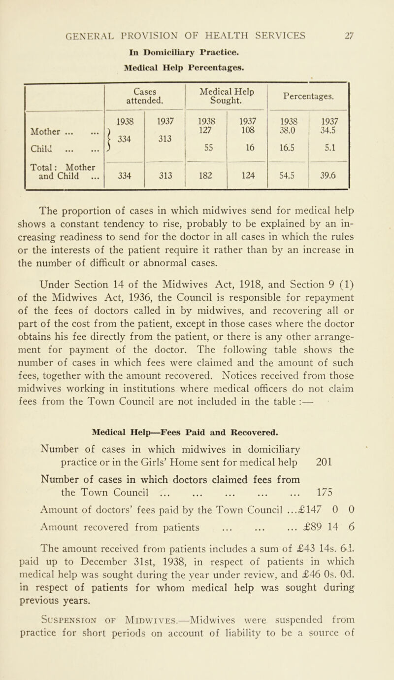 In Domiciliary Practice. Medical Help Percentages. Cases attended. Medical Help Sought. Percentages. 1938 1937 1938 1937 1938 1937 Mother f 334 313 127 108 38.0 34.5 Child ) 55 16 16.5 5.1 Total: Mother and Child 334 313 182 124 54.5 39.6 The proportion of cases in which midwives send for medical help shows a constant tendency to rise, probably to be explained by an in- creasing readiness to send for the doctor in all cases in which the rules or the interests of the patient require it rather than by an increase in the number of difficult or abnormal cases. Under Section 14 of the Midwives Act, 1918, and Section 9(1) of the Midwives Act, 1936, the Council is responsible for repayment of the fees of doctors called in by midwives, and recovering all or part of the cost from the patient, except in those cases where the doctor obtains his fee directly from the patient, or there is any other arrange- ment for payment of the doctor. The following table shows the number of cases in which fees were claimed and the amount of such fees, together with the amount recovered. Notices received from those midwives working in institutions where medical officers do not claim fees from the Town Council are not included in the table :— Medical Help—Fees Paid and Recovered. Number of cases in which midwives in domiciliary practice or in the Girls’ Home sent for medical help 201 Number of cases in which doctors claimed fees from the Town Council ... ... ... ... ... 175 Amount of doctors’ fees paid by the Town Council ...£147 0 0 Amount recovered from patients ... ... ... £89 14 6 The amount received from patients includes a sum of £43 14s. 6d. paid up to December 31st, 1938, in respect of patients in which medical help was sought during the year under review, and £46 Os. Od. in respect of patients for whom medical help was sought during previous years. Suspension of Midwives.—Midwives were suspended from practice for short periods on account of liability to be a source of