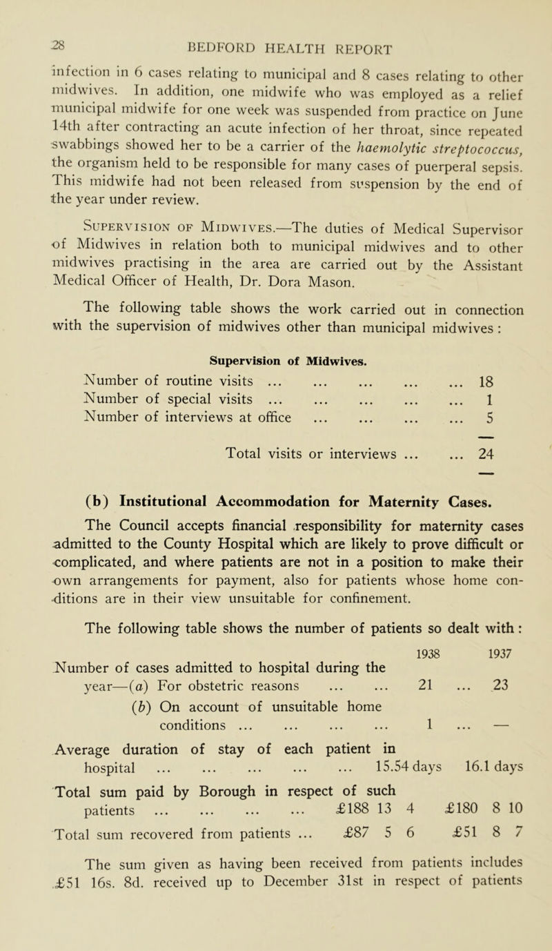 infection in 6 cases relating to municipal and 8 cases relating to other midwives. In addition, one midwife who was employed as a relief municipal midwife for one week was suspended from practice on June 14th after contracting an acute infection of her throat, since repeated swabbings showed her to be a carrier of the haemolytic streptococcus, the organism held to be responsible for many cases of puerperal sepsis. This midwife had not been released from suspension by the end of the year under review. Supervision of Midwives.—The duties of Medical Supervisor of Midwives in relation both to municipal midwives and to other midwives practising in the area are carried out by the Assistant Medical Officer of Health, Dr. Dora Mason. The following table shows the work carried out in connection with the supervision of midwives other than municipal midwives : Supervision of Midwives. Number of routine visits 18 Number of special visits 1 Number of interviews at office ... ... ... ... 5 Total visits or interviews ... ... 24 (b) Institutional Accommodation for Maternity Cases. The Council accepts financial responsibility for maternity cases admitted to the County Hospital which are likely to prove difficult or complicated, and where patients are not in a position to make their own arrangements for payment, also for patients whose home con- ditions are in their view unsuitable for confinement. The following table shows the number of patients so dealt with: 1938 1937 Number of cases admitted to hospital during the year—(a) For obstetric reasons ... ... 21 ... 23 {h) On account of unsuitable home conditions ... ... ... ... 1 ... — Average duration of stay of each patient in hospital 15.54 days 16.1 days Total sum paid by Borough in respect of such patients ... ... ... ••• £188 13 4 £180 8 10 Total sum recovered from patients ... £87 5 6 £51 8 7 The sum given as having been received from patients includes .£51 16s. 8d. received up to December 31st in respect of patients