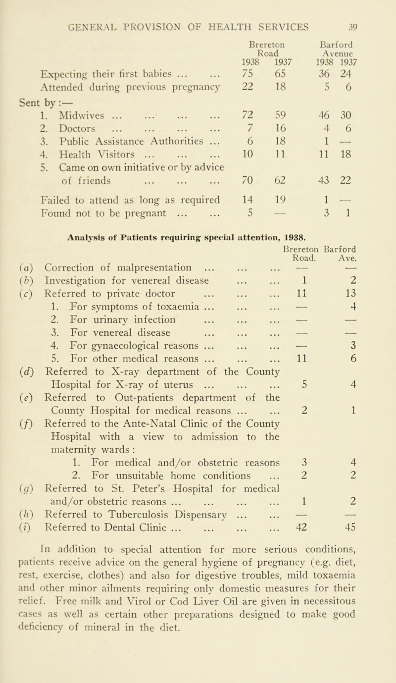 Expecting their first babies ... Brereton Road 1938 1937 75 65 Barford Avenue 1938 1937 36 24 Attended during previous pregnancy 22 18 5 6 Sent by :— 1. Midwives ... 72 59 46 30 2. Doctors 7 16 4 6 3. Public Assistance Authorities ... 6 18 1 — 4. Health Visitors ... 10 11 11 18 5. Came on own initiative or by advice of friends 70 62 43 22 Failed to attend as long as required 14 19 1 — Found not to be pregnant ... 5 — 3 1 Analysis of Patients requiring special attention, 1938. Brereton Barford Road. Ave. (a) Correction of malpresentation ... ... ... — — (b) Investigation for venereal disease ... ... 1 2 (c) Referred to private doctor ... ... ... 11 13 1. For symptoms of toxaemia ... ... ... — 4 2. For urinary infection ... ... ... — — 3. For venereal disease ... ... ... — — 4. For gynaecological reasons ... ... ... — 3 5. For other medical reasons ... ... ... 11 6 (d) Referred to X-ray department of the County Hospital for X-ray of uterus ... ... ... 5 4 (e) Referred to Out-patients department of the County Hospital for medical reasons ... ... 2 1 (/) Referred to the Ante-Natal Clinic of the County Hospital with a view to admission to the maternity wards : 1. For medical and/or obstetric reasons 3 4 2. For unsuitable home conditions ... 2 2 (g) Referred to St. Peter’s Hospital for medical and/or obstetric reasons ... ... ... ... 1 2 (h) Referred to Tuberculosis Dispensary ... ... — — (i) Referred to Dental Clinic ... ... ... ... 42 45 In addition to special attention for more serious conditions, patients receive advice on the general hygiene of pregnancy (e.g. diet, rest, exercise, clothes) and also for digestive troubles, mild toxaemia and other minor ailments requiring only domestic measures for their relief. Free milk and Virol or Cod Liver Oil are given in necessitous cases as well as certain other preparations designed to make good deficiency of mineral in the diet.