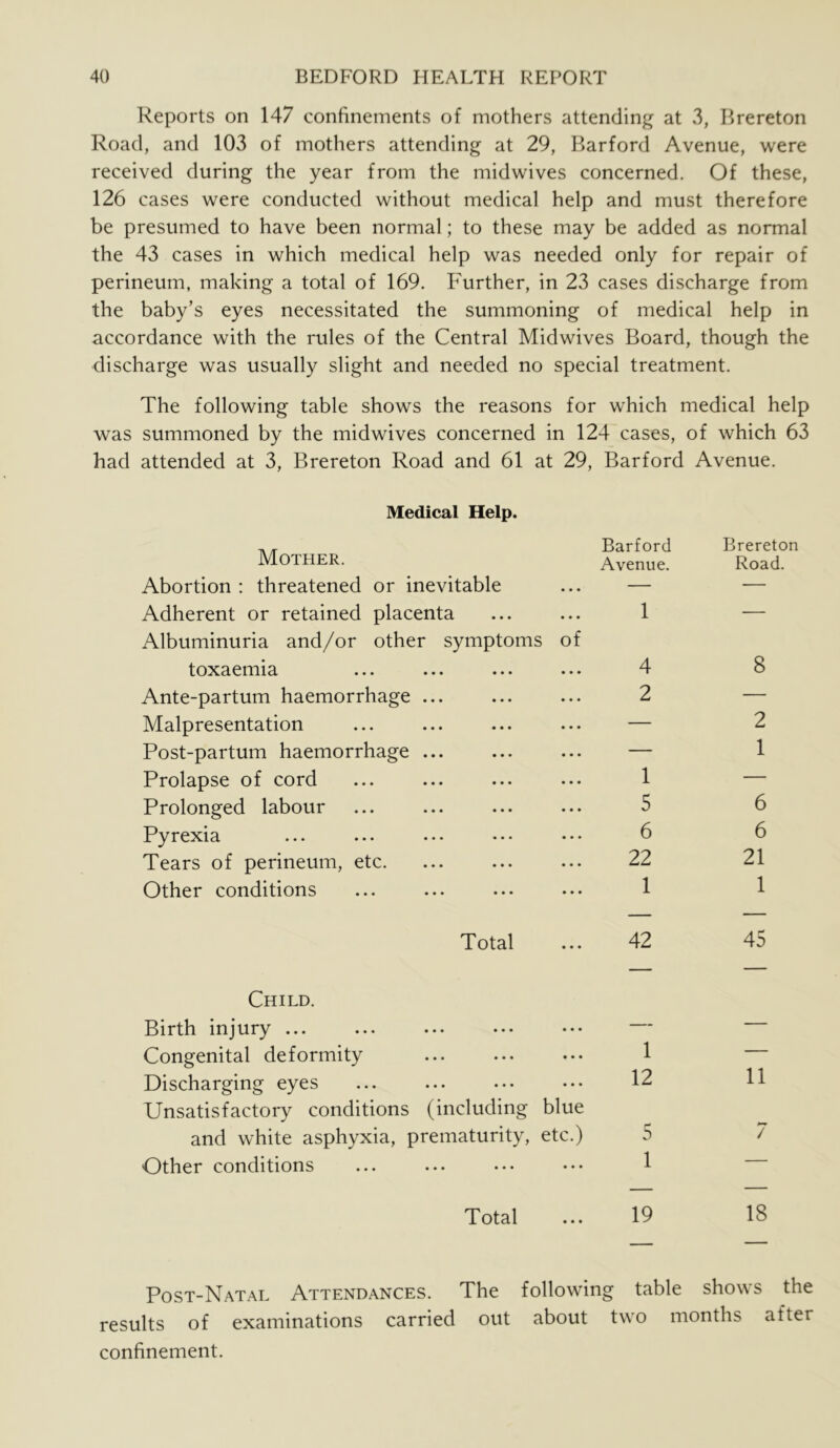 Reports on 147 confinements of mothers attending at 3, Brereton Road, and 103 of mothers attending at 29, Barford Avenue, were received during the year from the midwives concerned. Of these, 126 cases were conducted without medical help and must therefore be presumed to have been normal; to these may be added as normal the 43 cases in which medical help was needed only for repair of perineum, making a total of 169. Further, in 23 cases discharge from the baby’s eyes necessitated the summoning of medical help in accordance with the rules of the Central Midwives Board, though the discharge was usually slight and needed no special treatment. The following table shows the reasons for which medical help was summoned by the midwives concerned in 124 cases, of which 63 had attended at 3, Brereton Road and 61 at 29, Barford Avenue. Medical Help. Mother. Abortion : threatened or inevitable Adherent or retained placenta Albuminuria and/or other symptoms of toxaemia Ante-partum haemorrhage ... Malpresentation Post-partum haemorrhage ... Prolapse of cord Prolonged labour Pyrexia Tears of perineum, etc. Other conditions Barford Avenue. 1 4 2 1 5 6 22 1 Total ... 42 Child. Birth injury ... Congenital deformity Discharging eyes Unsatisfactory conditions (including blue and white asphyxia, prematurity, etc.) Other conditions Total ... 19 Brereton Road. 8 2 1 6 6 21 1 45 11 / 18 Post-Natal Attendances. The following table shows the results of examinations carried out about two months after confinement.