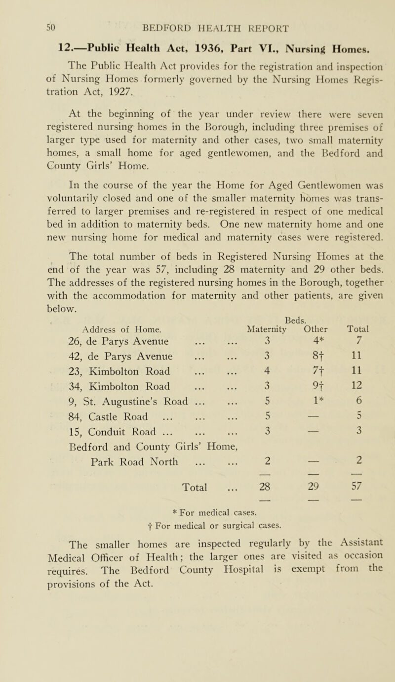 12.—Public Health Act, 1936, Part VI., Nursinj^ Homes. The Public Health Act provides for the registration and inspection of Nursing Homes formerly governed by the Nursing Homes Regis- tration Act, 1927. At the beginning of the year under review there were seven registered nursing homes in the Borough, including three premises of larger type used for maternity and other cases, two small maternity homes, a small home for aged gentlewomen, and the Bedford and County Girls’ Home. In the course of the year the Home for Aged Gentlewomen was voluntarily closed and one of the smaller maternity homes was trans- ferred to larger premises and re-registered in respect of one medical bed in addition to maternity beds. One new maternity home and one new nursing home for medical and maternity cases were registered. The total number of beds in Registered Nursing Homes at the end of the year was 57, including 28 maternity and 29 other beds. The addresses of the registered nursing homes in the Borough, together with the accommodation for maternity and other patients, are given below. Beds. Address of Home. Maternity Other Total 26, de Parys Avenue 3 / 42, de Parys Avenue 3 8f 11 23, Kimbolton Road 4 7t 11 34, Kimbolton Road 3 9f 12 9, St. Augustine’s Road ... 5 1* 6 84, Castle Road 5 — 5 15, Conduit Road ... Bedford and County Girls’ Home, 3 3 Park Road North 2 — 2 Total 28 29 57 * For medical cases, t For medical or surgical cases. The smaller homes are inspected regularly by the Assistant Medical Officer of Health; the larger ones are visited as occasion requires. The Bedford County Hospital is exempt from the provisions of the Act.