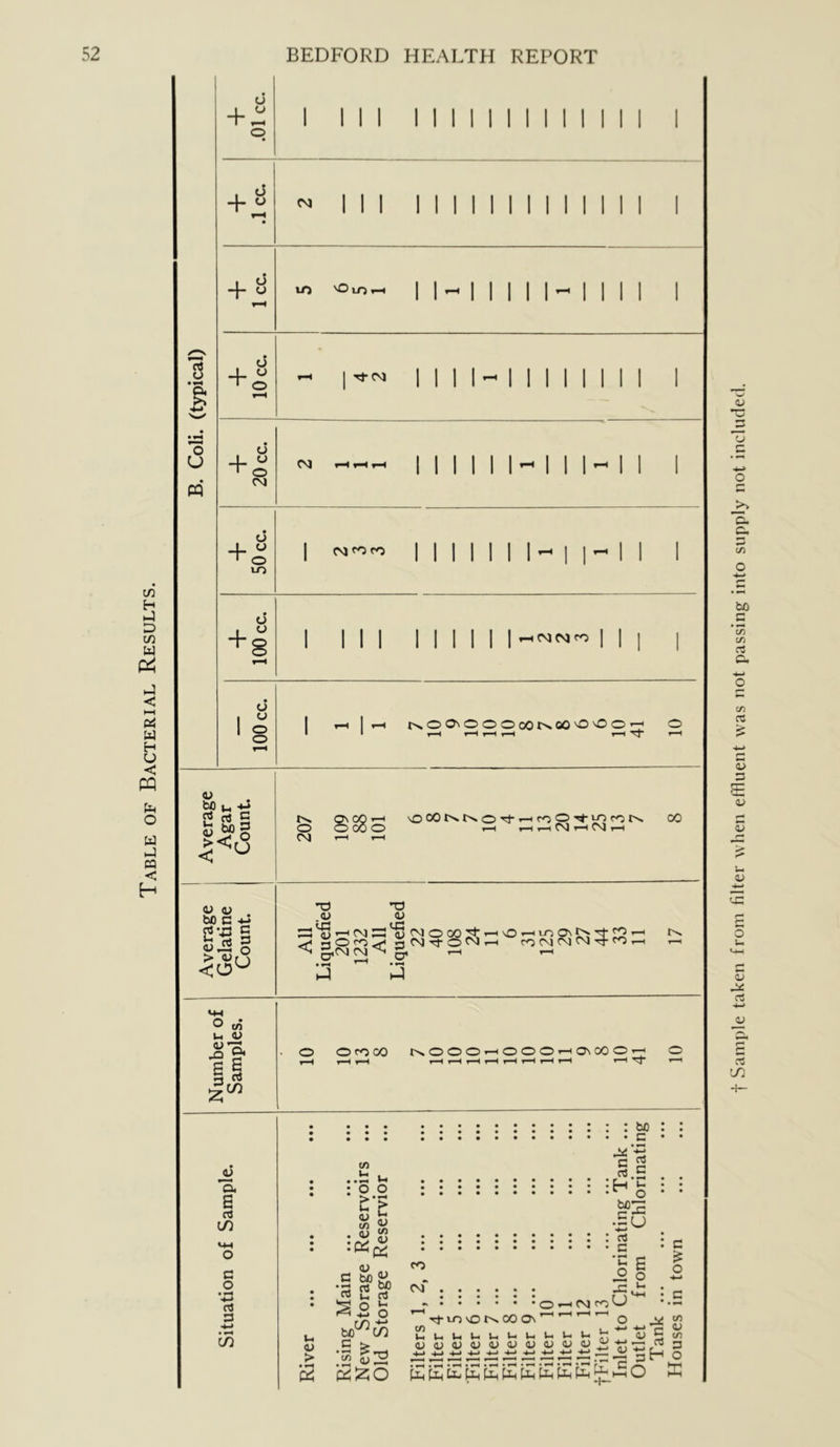 Table of Bacterial Results. t Sample taken from filter when effluent was not passing into supply not included.