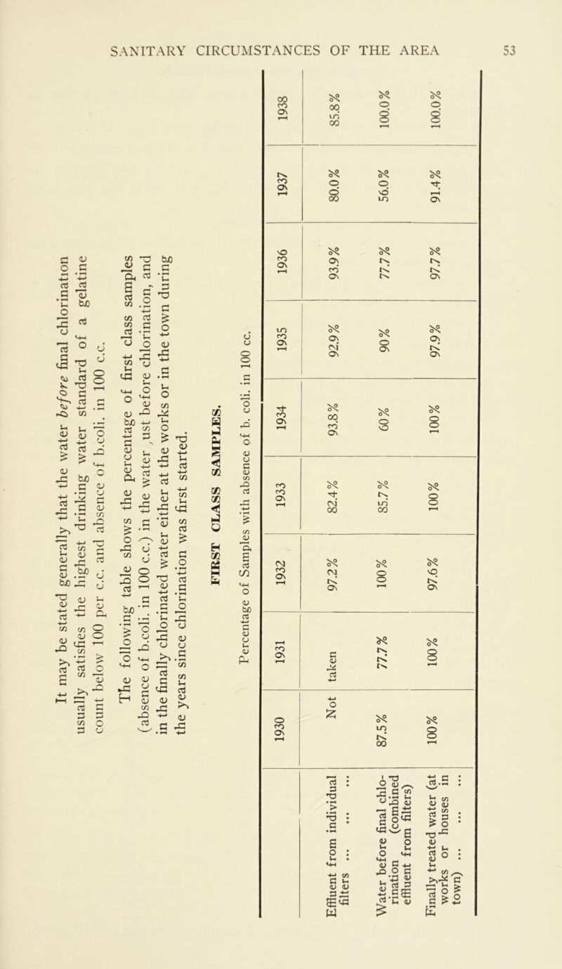 It may be stated generally that the water before final chlorination usually satisfies the highest drinking water standard of a gelatine count below 100 per c.c. and absence of b.coli. in 100 c.c. The following table shows the percentage of first class samples 'G bJO G .2 03 ‘C G G .2 •TJ -t-i G a .2 'u O -4-> 03 CJ •4-* G 03 U o Vh o (13 c/3 4-J tn C/3 O G u (1) <13 rG 4-> 4-» cn3 -4-» rt 13 u 03 hG 4-> -4—> G *03 U <V CJ a Cj' O O r—H 03 G rt • G • 'o CJ G3 o M-H O IS <13 CJ G <D 03 c/3 JG JO -*-> (3 G • wad <v ■*-> oj 4-» (/i -4-> C/3 u c/3 03 .2 a G • ^ u a <v u G '53 c/3 U a <v (V rG 05 Cm < Xfl xii Til Q H 05 PC M O u o o o CJ <13 a c 03 in a t/3 03 CTJ in 03 be a ■*-> c 03 a Uh 03 PU 00 CO <3\ t>s fO o\ vO CO o\ CO COv CO 0\ CO CO On (VI CO (On CO On O CO On 00 in 00 On evi On 00 co’ On C 03 cS o Cj 3 *o 3 O l-i c/3 3 >- (U 03 GG w o o o o o vd r-H 00 m On On CO ON On o (On ON ON o o o o o CM* in o 00 00 (VI O vO ^s! o (On (On tN; o ^s! o r>s f H in o o 00 -3 5” ••-I Ih O^i 03 — SG 3 Cw •vH 03 03  c/3 CNJ 0> (-1 o B o Ih o 03 G -M uo O c 13 rt 3 ^ SE T3 03 ■G • Cw o . 03 ^ • Ih 52 >‘•7^ 3 ^ O ^ • ^ PlH