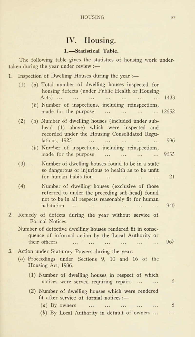 IV. Housing. 1.—Statistical Table. The following table gives the statistics of housing work under- taken during the year under review :— 1. Inspection of Dwelling Houses during the year:— (1) (a) Total number of dwelling houses inspected for housing defects (under Public Health or Housing ••• ••• ••• ••• ••• ••• JL I \J \J (b) Number of inspections, including reinspections, made for the purpose ... ... ... ... 12652 (2) (a) Number of dwelling houses (included under sub- head (1) above) which were inspected and recorded under the Housing Consolidated Regu- lations, 1925 ... ... ... ... ... 996 (b) Nur^ber of inspections, including reinspections, made for the purpose ... ... ... ... 9635 (3) Number of dwelling houses found to be in a state so dangerous or injurious to health as to be unfit for human habitation ... ... ... ... 21 (4) Number of dwelling houses (exclusive of those referred to under the preceding sub-head) found not to be in all respects reasonably fit for human habitation ... ... ... ... ... ... 940 2. Remedy of defects during the year without service of Formal Notices. Number of defective dwelling houses rendered fit in conse- quence of informal action by the Local Authority or their officers ... ... ... ... ... ... 967 3. Action under Statutory Powers during the year. (a) Proceedings under Sections 9, 10 and 16 of the Housing Act, 1936. (1) Number of dwelling houses in respect of which notices were served requiring repairs ... ... 6 (2) Number of dwelling houses which were rendered fit after service of formal notices:— (a) By owners ... ... ... ... ... 8 (b) By Local Authority in default of owners ... —