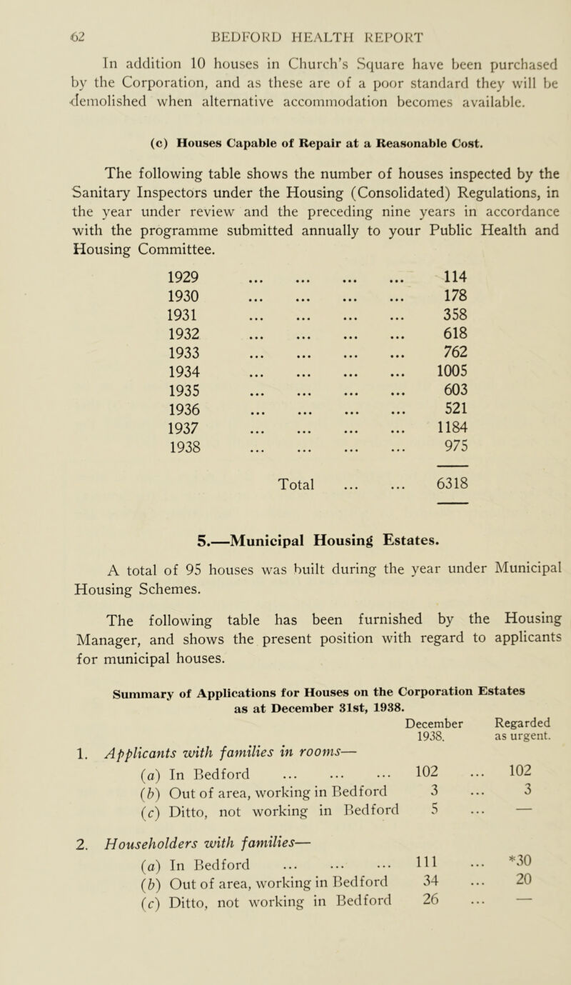 In addition 10 houses in Church’s Square have been purchased by the Corporation, and as these are of a poor standard they will be ■demolished when alternative accommodation becomes available. (c) Houses Capable of Repair at a Reasonable Cost. The following table shows the number of houses inspected by the Sanitary Inspectors under the Housing (Consolidated) Regulations, in the year under review and the preceding nine years in accordance with the programme submitted annually to your Public Health and Housing Committee. 1929 1930 1931 1932 1933 1934 1935 1936 1937 1938 Total ... ... 6318 178 358 618 762 1005 603 521 1184 975 5.—Municipal Housing Estates. A total of 95 houses was built during the year under Municipal Housing Schemes. The following table has been furnished by the Housing Manager, and shows the present position with regard to applicants for municipal houses. Summary of Applications for Houses on the Corporation Rstates as at December 31st, 1938. December Regarded 1938. as urgent. 1. Applicants with families in rooms— (a) In Bedford 102 102 (b) Out of area, working in Bedford 3 3 (c) Ditto, not working in Bedford 5 — 2. Householders with families— (a) In Bedford 111 *30 (b) Out of area, working in Bedford 34 20 (c) Ditto, not working in Bedford 26 —