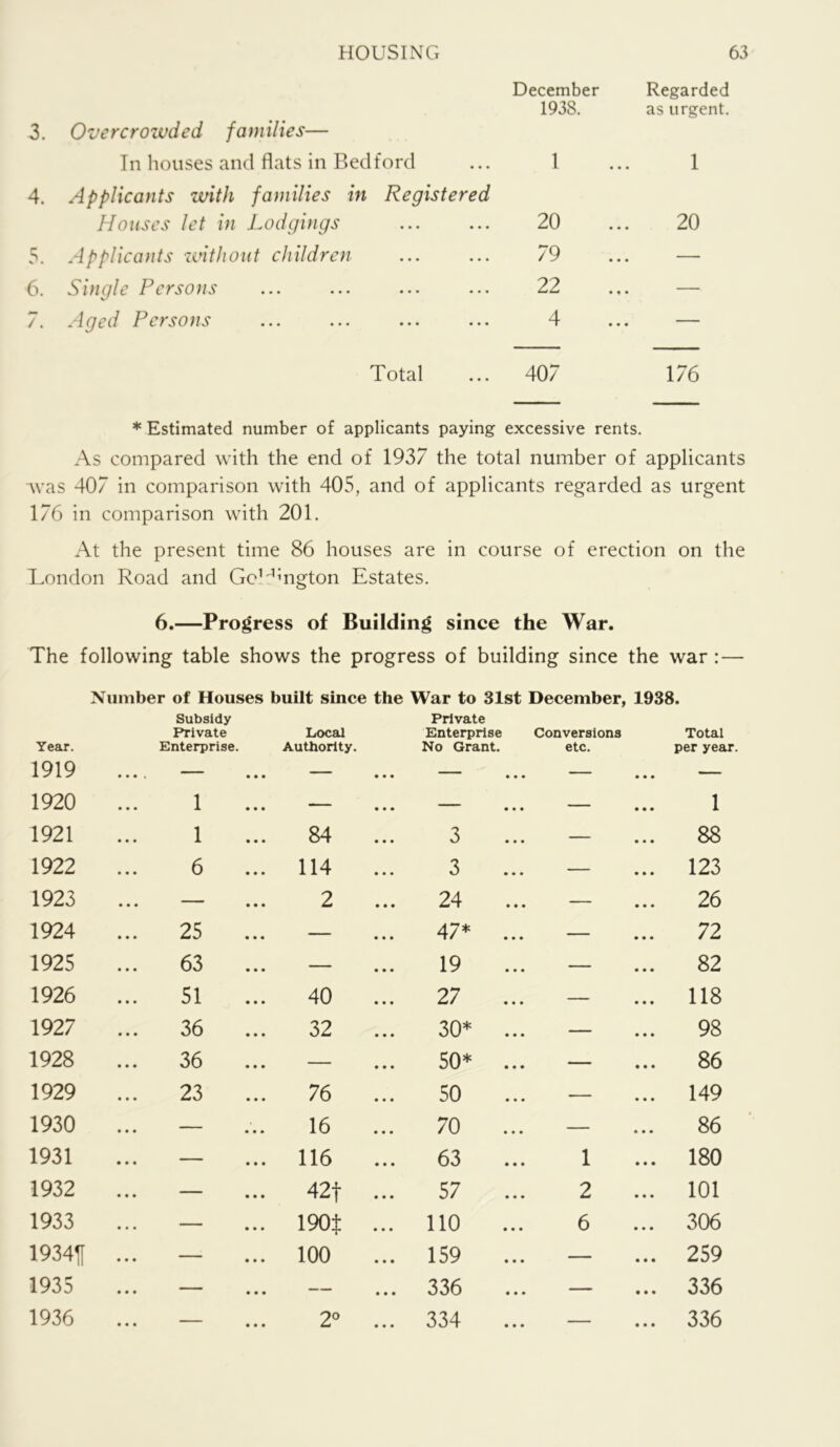 December Regarded 1938. as urgent. 3. Overcrozvded families— In houses and flats in Bedford ... 1 ... 1 4. Applicants with families in Registered Houses let in Lodgings ... ... 20 ... 20 5. Applicants zinthout children ... ... 79 ... — 6. Single Persons ... ... ... ... 22 ... — 7. Aged Persons ... ... ... ... 4 ... — Total ... 407 176 * Estimated number of applicants paying excessive rents. As compared with the end of 1937 the total number of applicants was 407 in comparison with 405, and of applicants regarded as urgent 176 in comparison with 201. At the present time 86 houses are in course of erection on the London Road and Gch^'higton Estates. 6.—Progress of Building since the War. The following table shows the progress of building since the war: — Number of Houses built since the War to 31st December, 1938. Year. Subsidy Private Enterprise. Local Authority. Private Enterprise No Grant. Conversions etc. Total per year. 1919 • • • s — — ... — — — 1920 1 — — — 1 1921 1 84 3 — 88 1922 6 ... 114 3 — 123 1923 — ... 2 24 — 26 1924 25 — 47* ... — 72 1925 63 — 19 — 82 1926 51 40 27 — 118 1927 36 32 30* ... — 98 1928 36 — 50* ... — 86 1929 23 76 50 — 149 1930 — 16 70 — 86 1931 — 116 63 1 180 1932 — 42f ... 57 2 101 1933 — 190t ... no 6 306 193411 — 100 159 — 259 1935 — — 336 — 336 1936 — 2° ... 334 336