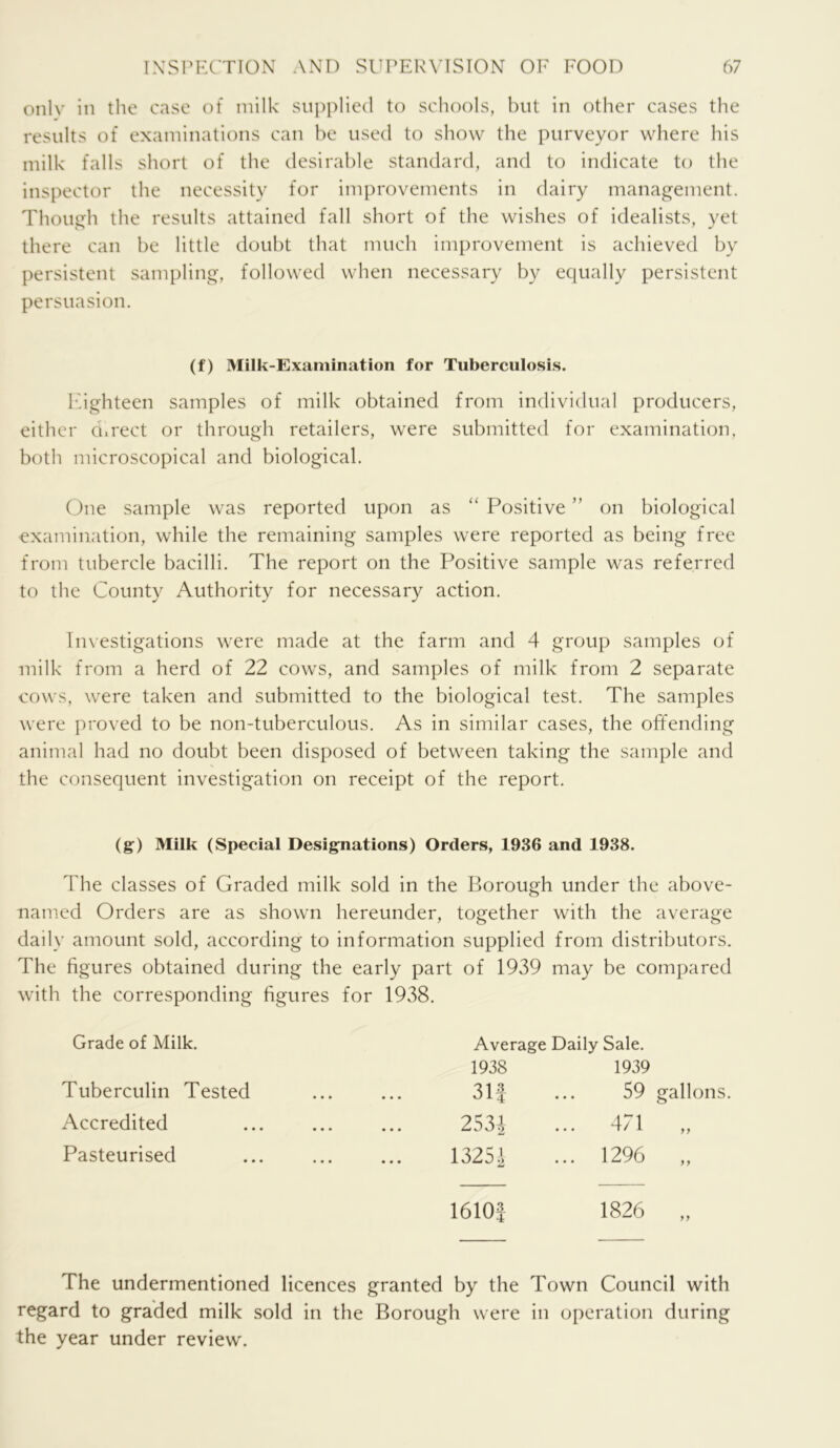 only in the case of milk supplied to schools, hut in other cases the results of examinations can he used to show the purveyor where his milk falls short of the desirable standard, and to indicate to the inspector the necessity for improvements in dairy management. Though the results attained fall short of the wishes of idealists, yet there can he little douht that much improvement is achieved hy persistent sampling, followed when necessary hy equally persistent persuasion. (f) Milk-Examination for Tuberculosis. hdghteen samples of milk obtained from individual producers, either direct or through retailers, were submitted for examination, both microscopical and biological. One sample was reported upon as Positive ” on biological examination, while the remaining samples were reported as being free from tubercle bacilli. The report on the Positive sample was referred to the County Authority for necessary action. Tn\estigations were made at the farm and 4 group samples of milk from a herd of 22 cows, and samples of milk from 2 separate cows, were taken and submitted to the biological test. The samples were proved to be non-tuberculous. As in similar cases, the offending animal had no doubt been disposed of between taking the sample and the consequent investigation on receipt of the report. (g) Milk (Special Designations) Orders, 1936 and 1938. The classes of Graded milk sold in the Borough under the above- named Orders are as shown hereunder, together with the average daily amount sold, according to information supplied from distributors. The figures obtained during the early part of 1939 may be compared with the corresponding figures for 1938. Grade of Milk. Tuberculin Tested Accredited Pasteurised 1610! 1826 Average Daily Sale. 1938 1939 31J 59 gallons 253i ... 471 „ 13251, ... 1296 „ The undermentioned licences granted by the Town Council with regard to graded milk sold in the Borough were in operation during the year under review.