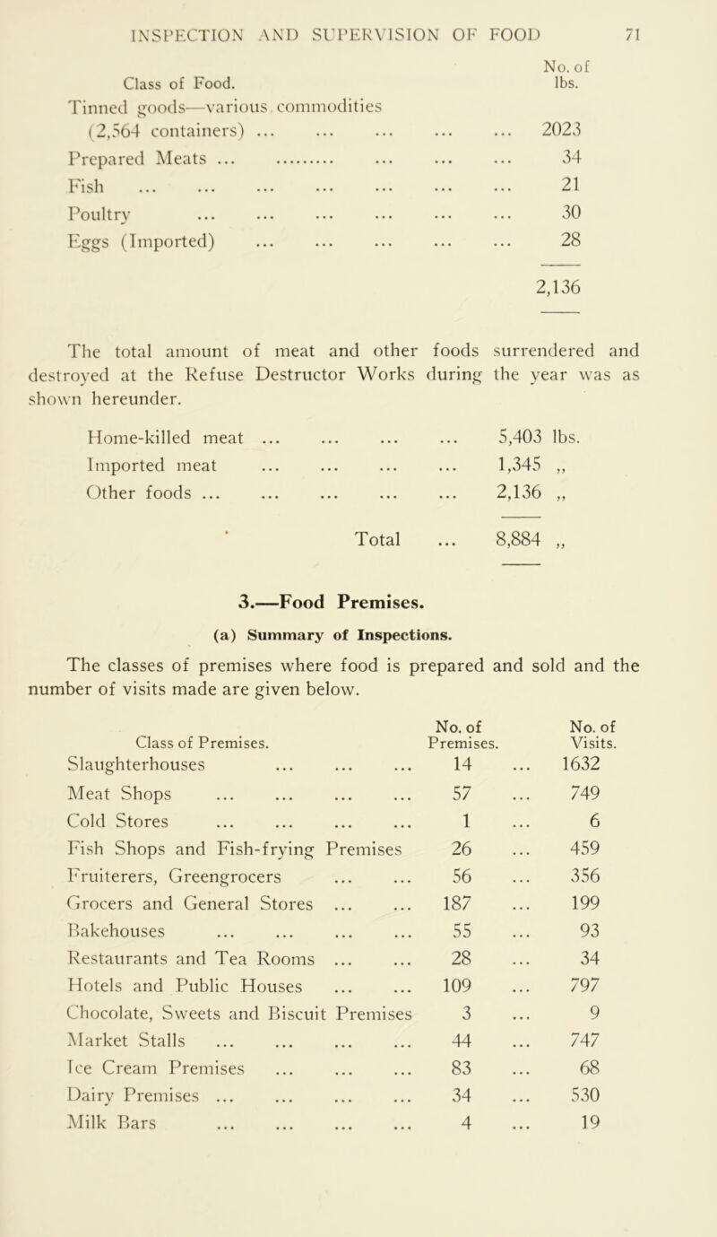 Class of Food. Tinned ijoods—various commodities (2,564 containers) ... I^repared Meats ... F* isli ... ... ... ... • Poultry Eggs (Imported) No. of lbs. 2023 34 21 30 28 2,136 The total amount of meat and other foods surrendered and destroyed at the Refuse Destructor Works during the year was as shown hereunder. Home-killed meat ... Imported meat Other foods ... 5,403 lbs. 1,345 „ 2,136 „ Total ... 8,884 ,, 3.—Food Premises. (a) Summary of Inspections. The classes of premises where food is prepared and sold and the number of visits made are given below. Class of Premises. Slaughterhouses Meat Shops Cold Stores Fish Shops and Fish-frying Premises Fruiterers, Greengrocers Grocers and General Stores ... Bakehouses Restaurants and Tea Rooms ... Hotels and Public Houses Chocolate, Sweets and Biscuit Premises Market Stalls Ice Cream Premises Dairy Premises ... Milk Bars No. of No. of Premises. Visits 14 1632 57 749 1 6 26 459 56 356 187 199 55 93 28 34 109 797 3 9 44 747 83 68 34 530 4 19 • • •