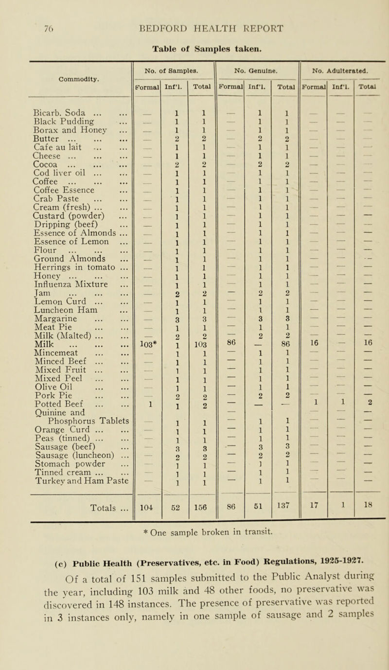 Table of Samples taken. Commodity. No. of Samples. No. Genuine. No. Adulterated. Formal Inf’l. Total Formal Inf’l. Total Formal Inf’l. Total Bicarb. Soda ... 1 1 1 1 Black Pudding 1 1 — 1 1 — — Borax and Honey — 1 1 — 1 1 — — Butter 2 2 — 2 2 — — - - Cafe au lait 1 1 — 1 1 — — —- Cheese ... 1 1 — 1 1 — — Cocoa 2 2 — 2 2 — — Cod liver oil ... 1 1 ■—- 1 1 — — — Coffee 1 1 — 1 1 — — — Coffee Essence 1 1 — 1 1 — — — Crab Paste 1 1 — 1 1 — — — Cream (fresh) 1 1 — 1 1 — — — Custard (powder) 1 1 — 1 1 — — — Dripping (beef) — 1 1 — 1 1 — — — Essence of Almonds ... 1 1 — 1 1 — — — Essence of Lemon 1 1 ■— 1 1 —■ — — Flour 1 1 —■ 1 1 — — — Ground Almonds 1 1 —• 1 1 — — • — Herrings in tomato ... — 1 1 — 1 1 — — — Honey ... 1 1 — 1 1 — — Influenza Mixture 1 1 1 1 —■ — — T am — 2 2 — 2 2 — — — Lemon Curd — 1 1 — 1 1 — —- — Luncheon Ham — 1 1 — 1 1 — — — Margarine — 3 3 — 3 3 — — — Meat Pie 1 1 — 1 1 — — — Milk (Malted) — 2 2 — 2 2 16 — — Milk 103* 1 103 86 — 86 — 16 Mincemeat — 1 1 — 1 1 — — Minced Beef — 1 1 — 1 1 — — — Mixed Fruit — 1 1 — 1 1 — — — Mixed Peel — 1 1 — 1 1 — — — Olive Oil ____ 1 1 — 1 1 — — — Pork Pie — 2 2 — 2 2 — — — Potted Beef Quinine and 1 1 2 — — 1 1 2 Phosphorus Tablets — 1 1 — 1 1 — — — Orange Curd ... — 1 1 — 1 1 — — — Peas (tinned) — 1 1 — 1 1 — ' — Sausage (beef) — 3 3 . 3 3 — ■ ■ — Sausage (luncheon) ... — 2 2 — 2 2 — — Stomach powder — - 1 1 — ] 1 — — — Tinned cream - 1 1 — 1 1 — — — Turkey and Ham Paste — 1 1 1 1 ' Totals ... 104 52 156 86 51 137 17 1 18 * One sample broken in transit. (c) Public Health (Preservatives, etc. in Food) Regulations, 1925-1927. Of a total of 151 samples submitted to the Public Analyst during the year, including 103 milk and 48 other foods, no preservati\e was discovered in 148 instances. The presence of preservative was reported in 3 instances only, namely in one sample of sausage and 2 samples