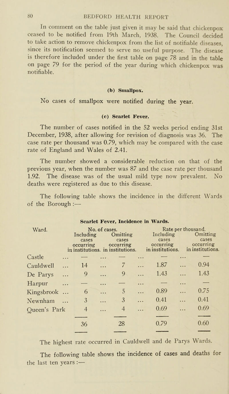 i>0 J^KDFOkl) J1P:ALTH REI’ORT In comment on the table just given it may be said that chickenpox ceased to be notified from 19th March, 1938. The Council decided to take action to remove chickenpox from the list of notifiable diseases, since its notification seemed to serve no useful purpose. The disease is therefore included under the first table on page 78 and in the table on page 79 for the period of the year during which chickenpox was notifiable. (b) Smallpox. No cases of smallpox were notified during the year. (c) Scarlet Fever. The number of cases notified in the 52 weeks period ending 31st December, 1938, after allowing for revision of diagnosis was 36. The case rate per thousand was 0.79, which may be compared with the case rate of England and Wales of 2.41. The number showed a considerable reduction on that of the previous year, when the number was 87 and the case rate per thousand 1.92. The disease was of the usual mild type now prevalent. No deaths were registered as due to this disease. The following table shows the incidence in the dift*erent Wards of the Borough :— Scarlet Fever, Incidence in Wards. Ward. No. of cases. Rate per thousand. Including Omitting Including Omitting cases cases cases cases occurring occurring occurring occurring in institutions. in institutions. in institutions. in institutions. Castle . — .. — — • • • Cauldwell 14 7 1.87 0.94 De Parys 9 9 1.43 1.43 Harpur . — .. — — • • • Kingsbrook .. 6 5 0.89 0.75 Newnham 3 3 0.41 0.41 Queen’s Park 4 4 0.69 0.69 36 28 0.79 0.60 The highest rate occurred in Cauldwell and de Parys Wards. The following table shows the incidence of cases and deaths for the last ten years :—