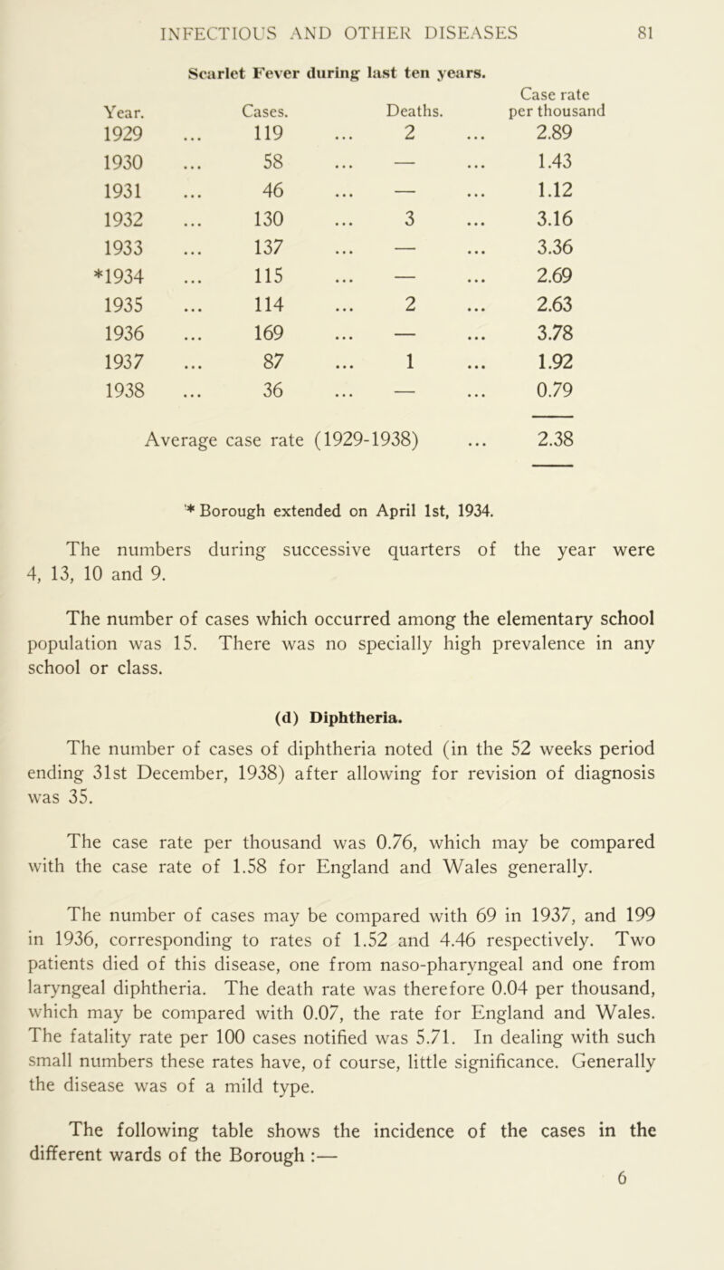 Scarlet Fever during last ten years. Year. Cases. Deaths. Case rate per thousand 1929 119 2 2.89 1930 58 ... — 1.43 1931 46 ... — 1.12 1932 130 3 3.16 1933 137 ... — 3.36 *1934 115 ... — 2.69 1935 114 2 2.63 1936 169 ... — 3.78 1937 87 1 1.92 1938 36 ... — 0.79 Average case rate (1929-1938) 2.38 ■* Borough extended on April 1st, 1934. The numbers during successive quarters of the year were 4, 13, 10 and 9. The number of cases which occurred among the elementary school population was 15. There was no specially high prevalence in any school or class. (d) Diphtheria. The number of cases of diphtheria noted (in the 52 weeks period ending 31st December, 1938) after allowing for revision of diagnosis was 35. The case rate per thousand was 0.76, which may be compared with the case rate of 1.58 for England and Wales generally. The number of cases may be compared with 69 in 1937, and 199 in 1936, corresponding to rates of 1.52 and 4.46 respectively. Two patients died of this disease, one from naso-pharyngeal and one from laryngeal diphtheria. The death rate was therefore 0.04 per thousand, which may be compared with 0.07, the rate for England and Wales. The fatality rate per 100 cases notified was 5.71. In dealing with such small numbers these rates have, of course, little significance. Generally the disease was of a mild type. The following table shows the incidence of the cases in the different wards of the Borough :— 6