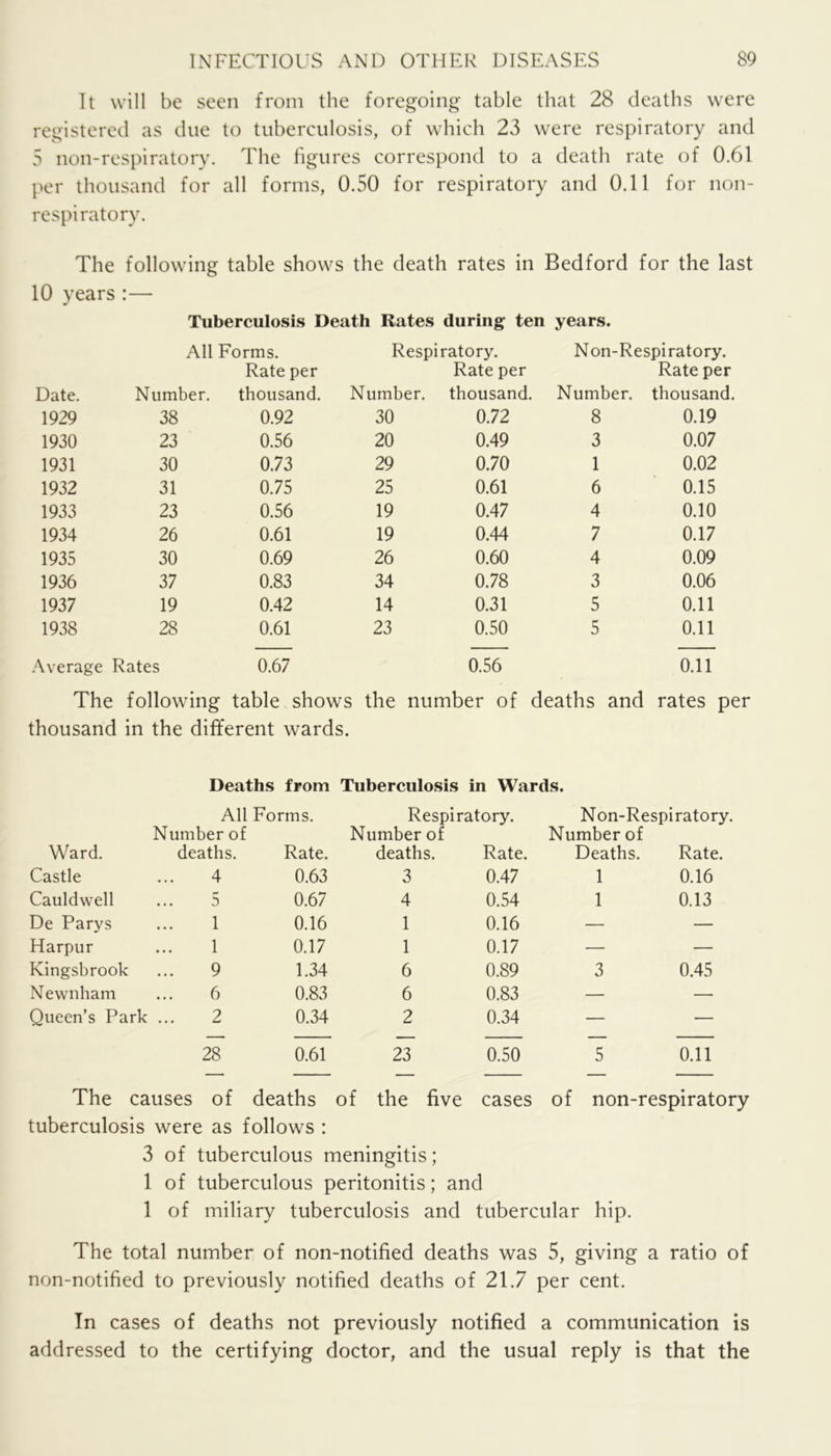 It will be seen from the foregoing table that 28 deaths were registered as due to tuberculosis, of which 23 were respiratory and 5 non-respiratory. The hgures correspond to a death rate of 0.61 per thousand for all forms, 0.50 for respiratory and 0.11 for non- respiratory. The following table shows the death rates in Bedford for the last 10 years:— Tuberculosis Death Rates during ten years. All Forms. Respiratory. Non-Respiratory. Rate per Rate per Rate per Date. Number. thousand. Number. thousand. Number. thousand. 1929 38 0.92 30 0.72 8 0.19 1930 23 0.56 20 0.49 3 0.07 1931 30 0.73 29 0.70 1 0.02 1932 31 0.75 25 0.61 6 0.15 1933 23 0.56 19 0.47 4 0.10 1934 26 0.61 19 0.44 7 0.17 1935 30 0.69 26 0.60 4 0.09 1936 37 0.83 34 0.78 3 0.06 1937 19 0.42 14 0.31 5 0.11 1938 28 0.61 23 0.50 5 0.11 Average Rates 0.67 0.56 0.11 The following table shows the number of deaths and rates per thousand in the different wards. Deaths from Tuberculosis in Wards. All Forms. Respiratory. Non-Respiratory. Number of Number of Number of Ward. deaths. Rate. deaths. Rate. Deaths. Rate. Castle 4 0.63 3 0.47 1 0.16 Cauldwell 5 0.67 4 0.54 1 0.13 De Parys 1 0.16 1 0.16 — — Harpur 1 0.17 1 0.17 — — Kingsbrook ... 9 1.34 6 0.89 3 0.45 Newnham 6 0.83 6 0.83 — — Queen’s Park ... 2 0.34 2 0.34 — — 28 0.61 23 0.50 5 0.11 The causes of deaths of the five cases of non-respiratory tuberculosis were as follows : 3 of tuberculous meningitis; 1 of tuberculous peritonitis; and 1 of miliary tuberculosis and tubercular hip. The total number of non-notified deaths was 5, giving a ratio of non-notified to previously notified deaths of 21.7 per cent. In cases of deaths not previously notified a communication is addressed to the certifying doctor, and the usual reply is that the