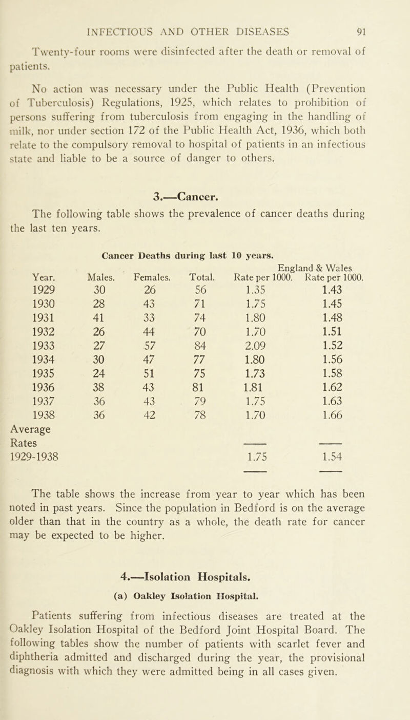 Twenty-four rooms were disinfected after the death or removal of patients. No action was necessary under the Public Health (Prevention of Tuberculosis) Regulations, 1925, which relates to prohibition of persons suffering from tuberculosis from engaging in the handling of milk, nor under section 172 of the ITiblic Health Act, 1936, which both relate to the compulsory removal to hospital of patients in an infectious state and liable to be a source of danger to others. 3.—Cancer. The following table shows the prevalence of cancer deaths during the last ten years. Cancer Deaths during last 10 years. England & Wales Year. Males. Females. Total. Rate per 1000. Rate per 1000. 1929 30 26 56 1.35 1.43 1930 28 43 71 1.75 1.45 1931 41 33 74 1.80 1.48 1932 26 44 70 1.70 1.51 1933 27 57 84 2.09 1.52 1934 30 47 77 1.80 1.56 1935 24 51 75 1.73 1.58 1936 38 43 81 1.81 1.62 1937 36 43 79 1.75 1.63 1938 36 42 78 1.70 1.66 Average Rates 1929-1938 1.75 1.54 The table shows the increase from year to year which has been noted in past years. Since the population in Bedford is on the average older than that in the country as a whole, the death rate for cancer may be expected to be higher. 4.—Isolation Hospitals. (a) Oakley Isolation Hospital. Patients suffering from infectious diseases are treated at the Oakley Isolation Hospital of the Bedford Joint Hospital Board. The following tables show the number of patients with scarlet fever and diphtheria admitted and discharged during the year, the provisional diagnosis with which they were admitted being in all cases given.