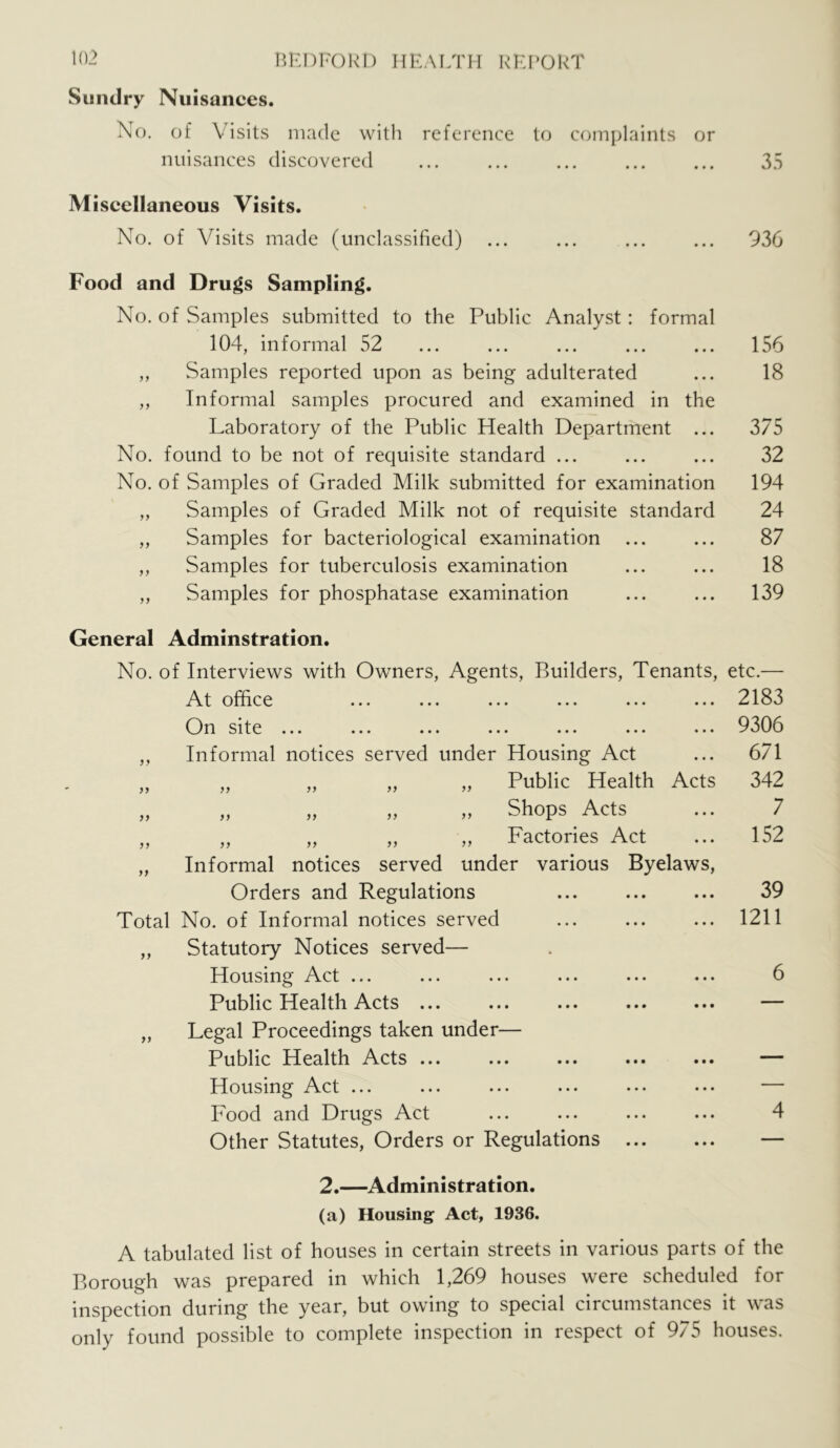 HKDFORI) HEAI/ni RKI’OkT Sundry Nuisances. No. of Visits made with reference to complaints or nuisances discovered 35 Miscellaneous Visits. No. of Visits made (unclassified) ... ... ... ... 936 Food and Drugs Sampling. No. of Samples submitted to the Public Analyst: formal 104, informal 52 ... ... ... ... ... 156 ,, Samples reported upon as being adulterated ... 18 ,, Informal samples procured and examined in the Laboratory of the Public Health Department ... 375 No. found to be not of requisite standard ... ... ... 32 No. of Samples of Graded Milk submitted for examination 194 ,, Samples of Graded Milk not of requisite standard 24 ,, Samples for bacteriological examination ... ... 87 ,, Samples for tuberculosis examination ... ... 18 „ Samples for phosphatase examination ... ... 139 General Adminstration. No. of Interviews with Owners, Agents, Builders, Tenants, etc.— At office ... ... ... ... 6)n Site ... ... ... ... ... .. Informal notices served under Housing Act }} }} }j )) yy yy yy yy yy yy Public Health Acts Shops Acts Factories Act Informal notices served under various Byelaws Orders and Regulations Total No. of Informal notices served ,, Statutory Notices served— Housing Act ... Public Health Acts ... „ Legal Proceedings taken under— Public Health Acts ... Housing Act ... Food and Drugs Act Other Statutes, Orders or Regulations 2183 9306 671 342 7 152 39 1211 2.—Administration. (a) Housing Act, 1936. A tabulated list of houses in certain streets in various parts of the Borough was prepared in which 1,269 houses were scheduled for inspection during the year, but owing to special circumstances it was only found possible to complete inspection in respect of 975 houses.