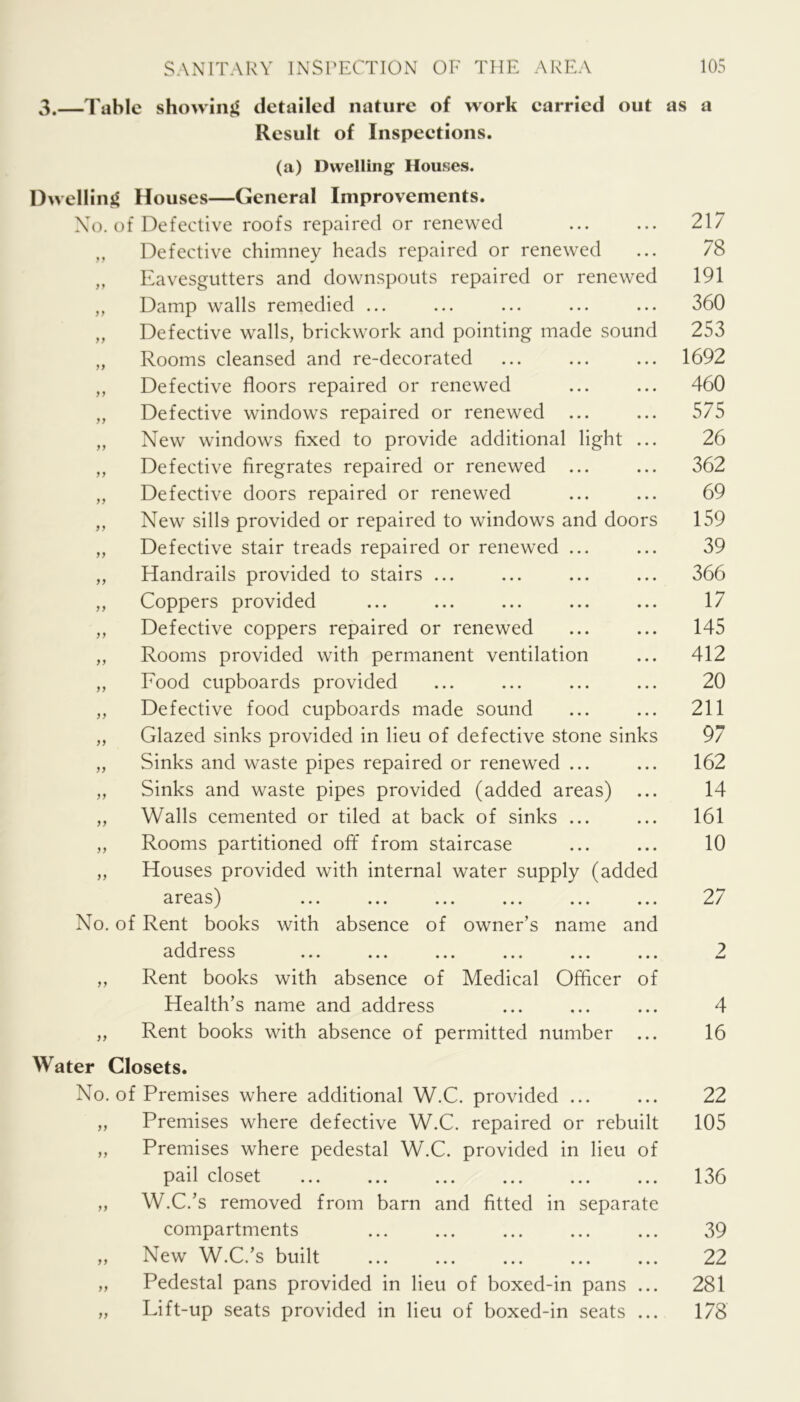 3.—Table showing* detailed nature of work carried out Result of Inspections. (a) Dwelling Houses. Dwelling Houses—General Improvements. Xo. of Defective roofs repaired or renewed ,, Defective chimney heads repaired or renewed „ Eavesgutters and downspouts repaired or renewed ,, Damp walls remedied ... „ Defective walls, brickwork and pointing made sound „ Rooms cleansed and re-decorated ,, Defective floors repaired or renewed „ Defective windows repaired or renewed ... „ New windows fixed to provide additional light ... ,, Defective firegrates repaired or renewed ... „ Defective doors repaired or renewed „ New sills provided or repaired to windows and doors „ Defective stair treads repaired or renewed ... ,, Handrails provided to stairs ... „ Coppers provided ,, Defective coppers repaired or renewed „ Rooms provided with permanent ventilation ,, Food cupboards provided ,, Defective food cupboards made sound „ Glazed sinks provided in lieu of defective stone sinks „ Sinks and waste pipes repaired or renewed ... ,, Sinks and waste pipes provided (added areas) ,, Walls cemented or tiled at back of sinks ... „ Rooms partitioned off from staircase „ Houses provided with internal water supply (added areas) N^o. of Rent books with absence of owner’s name and address „ Rent books with absence of Medical Officer of Health’s name and address „ Rent books with absence of permitted number ... Water Closets. No. of Premises where additional W.C. provided ... „ Premises where defective W.C. repaired or rebuilt „ Premises where pedestal W.C. provided in lieu of pail closet „ W.C.’s removed from barn and fitted in separate compartments „ New W.C.’s built „ Pedestal pans provided in lieu of boxed-in pans ... „ Lift-up seats provided in lieu of boxed-in seats ... as a 217 78 191 360 253 1692 460 575 26 362 69 159 39 366 17 145 412 20 211 97 162 14 161 10 27 ? 4 16 22 105 136 39 22 281 178