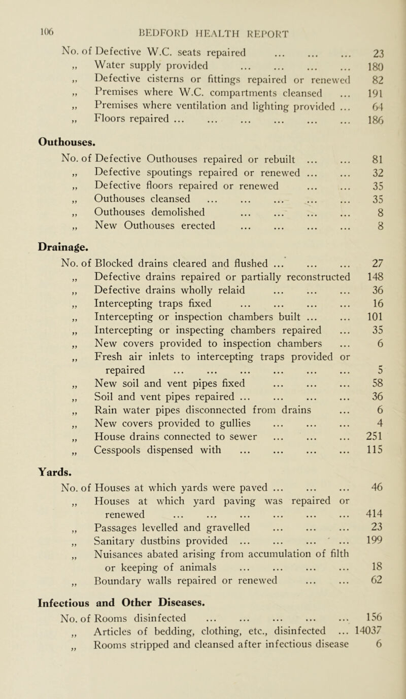 No. of Defective W.C. seats repaired 23 „ Water supply provided 180 ,, Defective cisterns or fittings repaired or renewed 82 „ Premises where W.C. compartments cleansed ... 191 „ Premises where ventilation and lighting provided ... 64 „ Floors repaired 186 Outhouses. No. of Defective Outhouses repaired or rebuilt ... ... 81 „ Defective spoutings repaired or renewed ... ... 32 „ Defective floors repaired or renewed ... ... 35 „ Outhouses cleansed 35 ,, Outhouses demolished ... ... ... ... 8 „ New Outhouses erected ... ... ... ... 8 Drainage. No. of Blocked drains cleared and flushed ... „ Defective drains repaired or partially reconstructed ,, Defective drains wholly relaid „ Intercepting traps fixed „ Intercepting or inspection chambers built ... „ Intercepting or inspecting chambers repaired „ New covers provided to inspection chambers „ Fresh air inlets to intercepting traps provided or repaired „ New soil and vent pipes fixed ,, Soil and vent pipes repaired ... ,, Rain water pipes disconnected from drains ,, New covers provided to gullies „ House drains connected to sewer „ Cesspools dispensed with Yards. No. of Houses at which yards were paved ... „ Houses at which yard paving was repaired or renewed ,, Passages levelled and gravelled ,, Sanitary dustbins provided ... ... ... ' ... „ Nuisances abated arising from accumulation of filth or keeping of animals „ Boundary walls repaired or renewed Infectious and Other Diseases. No. of Rooms disinfected ... ... ... ... ... 156 ,, Articles of bedding, clothing, etc., disinfected ... 14037 „ Rooms stripped and cleansed after infectious disease 6 46 414 23 199 18 62 27 148 36 16 101 35 6 D 58 36 6 4 251 115