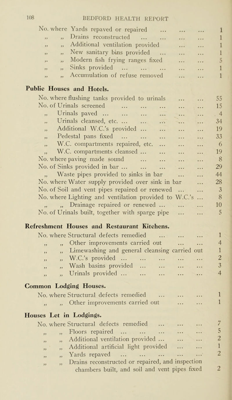 No. where Yards repaved or repaired • • • • • • 1 ,, „ Drains reconstructed • • • • • • 1 ,, ,, Additional ventilation provided • « • « • • 1 „ ,, New sanitary bins provided • • • • • • 1 ,, „ Modern fish frying ranges fixed • • • • « • 5 „ „ Sinks provided • • • • • • 1 ,, ,, Accumulation of refuse removed • • « • • • 1 Public Houses and Hotels. No. where flushing tanks provided to urinals • • • • • • 55 No. of Urinals screened • • • • • • 15 ,, Urinals paved ... • • • • • • . 4 ,, Urinals cleansed, etc. ... • • • • • • 34 ,, Additional W.C.’s provided ... • • t • * • 19 ,, Pedestal pans fixed • • • • • • 33 ,, W.C. compartments repaired, etc. ... • • • • • • 6 „ W.C. compartments cleansed ... • • • • • • 19 No. where paving made sound • • • • * • 8 No. of Sinks provided in bar ... • • • • • • 29 ,, Waste pipes provided to sinks in bar • • • • • • 44 No. where Water supply provided over sink in bar 28 No. of Soil and vent pipes repaired or renewed • • • • • • 3 No. where Lighting and ventilation provided to W.C.’s ... 8 ,, ,, Drainage repaired or renewed ... • • • • • • 10 No. of Urinals built, together with sparge pipe • • • • • • 5 Refreshment Houses and Restaurant Kitchens. No. where Structural defects remedied • • • • • • 1 ,, „ Other improvements carried out • • • • • • 4 ,, „ Limewashing and general cleansing carried out 1 „ „ W.C.’s provided ... • • • • • • 2 ,, ,, Wash basins provided • • • • • « 3 ,, „ Urinals provided ... • • • • • t 4 Common Lodging Houses. No. where Structural defects remedied • • • • • • 1 ,, ,, Other improvements carried out • • • • • • 1 Houses Let in Lodgings. No. where Structural defects remedied • « • • • • 7 ,, ,, Floors repaired • • • • • • 5 ,, „ Additional ventilation provided ... • • • • • • 2 „ ,, Additional artificial light provided • • • • « • 1 „ „ Yards repaved ,, ,, Drains reconstructed or repaired, and inspection 2 chambers built, and soil and vent pipes fixed 2