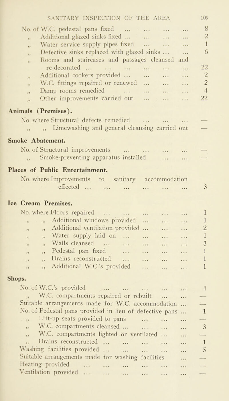Xo. of W.C. pedestal pans fixed Additional glazed sinks fixed ... ,, Water service supply pipes fixed ,, Defective sinks replaced with glazed sinks ... ,, Rooms and staircases and passages cleansed and re-decorated ... „ Additional cookers provided ... ,, W.C. fittings repaired or renewed ... „ Damp rooms remedied ,, Other improvements carried out Animals (Premises). No. where Structural defects remedied „ „ Limewashing and general cleansing carried out Smoke Abatement. N^o. of Structural improvements „ Smoke-preventing apparatus installed Plaees of Publie Entertainment. No. where Improvements to sanitary accommodation effected Ice Cream Premises. No. where Floors repaired ,, „ Additional windows provided ... „ „ Additional ventilation provided ... ,, ,, Water supply laid on ,, „ Walls cleansed ,, ,, Pedestal pan fixed „ ,, Drains reconstructed ,, ,, Additional W.C.’s provided Shops. No. of W.C.’s provided „ W.C. compartments repaired or rebuilt Suitable arrangements made for W.C. accommodation ... No. of Pedestal pans provided in lieu of defective pans ... ,, Lift-up seats provided to pans ,, W.C. compartments cleansed ... „ W.C. compartments lighted or ventilated „ Drains reconstructed Washing facilities provided Suitable arrangements made for washing facilities Heating provided Ventilation provided