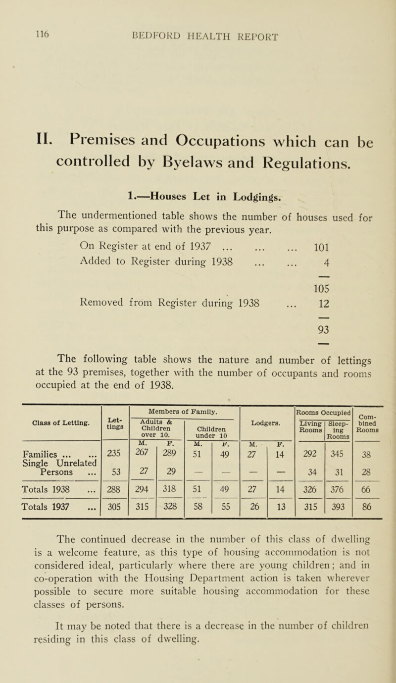 IL Premises and Occupations which can he controlled by Byelaws and Regulations. !•—Houses Let in Lodgings. The undermentioned table shows the number of houses used for this purpose as compared with the previous year. On Register at end of 1937 101 Added to Register during 1938 ... ... 4 105 Removed from Register during 1938 ... 12 93 The following table shows the nature and number of lettings at the 93 premises, together with the number of occupants and rooms occupied at the end of 1938. Let- tings Members of Family. Rooms Occupied Com- Class of Letting. Adults & Children over 10. Children under 10 Lodgers. Living Rooms Sleep- ing Rooms bined Rooms Families 235 M. 267 F. 289 M. 51 F. 49 M. 27 F. 14 292 345 38 Single Unrelated Persons 53 27 29 — — — — 34 31 28 Totals 1938 288 294 318 51 49 27 14 326 376 66 Totals 1937 305 315 328 58 55 26 13 315 393 86 The continued decrease in the number of this class of dwelling is a welcome feature, as this type of housing accommodation is not considered ideal, particularly where there are young children; and in co-operation with the Housing Department action is taken wherever possible to secure more suitable housing accommodation for these classes of persons. It may be noted that there is a decrease in the number of children residing in this class of dwelling.