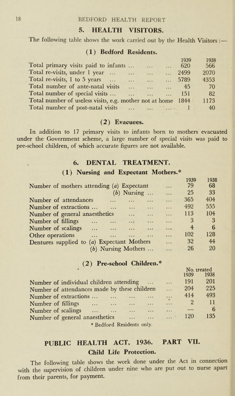 5. HEALTH VISITORS. The following table shows the work carried out by the Health Visitors :— (1) Bedford Residents. 1939 1938 Total primary visits paid to infants ... 620 566 Total re-visits, under 1 year ... 2499 2070 Total re-visits, 1 to 5 years 5789 4353 Total number of ante-natal visits 45 70 Total number of special visits ... 151 82 Total number of useless visits, e.g. mother not at home 1844 1173 Total number of post-natal visits 1 40 (2) Evacuees. In addition to 17 primary visits to infants born to mothers evacuated under the Government scheme, a large number of special visits was paid to pre-school children, of which accurate figures are not available. 6. DENTAL TREATMENT. (1) Nursing and Expectant Mothers.* Number of mothers attending [a) Expectant {b) Nursing ... Number of attendances Number of extractions ... Number of general anaesthetics Number of fillings ... ... ..i Number of scalings Other operations Dentures supplied to {a) Expectant Mothers {b) Nursing Mothers ... (2) Pre-school Children.* Number of individual children attending Number of attendances made by these children Number of extractions ... Number of fillings Number of scalings Number of general anaesthetics * Bedford Residents only. 1939 1938 79 68 25 33 365 404 492 555 113 104 3 3 4 6 102 128 32 44 26 20 No. treated 1939 1938 191 201 204 225 414 493 2 11 — 6 120 135 PUBLIC HEALTH ACT, 1936. PART VII. Child Life Protection. The following table shows the work done under the Act in connection with the supervision of children under nine who are put out to nurse apart from their parents, for payment.