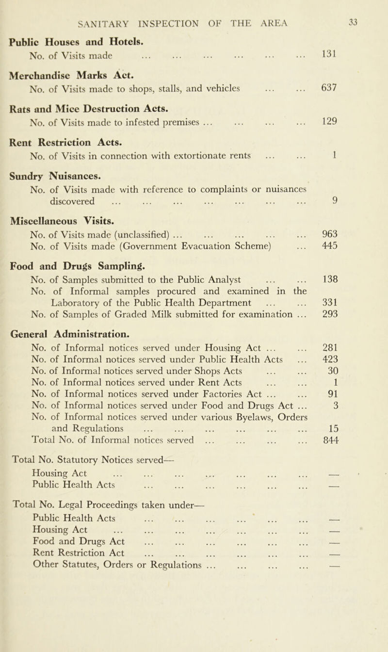 Public Houses and Hotels. No. of Visits made ... ... ... ••• ••• ••• Merchandise Marks Act. No. of Visits made to shops, stalls, and vehicles ... ... 637 Rats and Mice Destruction Acts. No. of Visits made to infested premises ... ... ... ... 129 Rent Restriction Acts. No. of Visits in connection with extortionate rents ... ... 1 Sundry Nuisances. No. of Visits made with reference to complaints or nuisances discovered ... ... ... ... ... ... ... 9 Miscellaneous Visits. No. of Visits made (unclassified) ... ... ... ... ... 963 No. of Visits made (Government Evacuation Scheme) ... 445 Food and Drugs Sampling. No. of Samples submitted to the Public Analyst ... ... 138 No. of Informal samples procured and examined in the Laboratory of the Public Health Department ... ... 331 No. of Samples of Graded Milk submitted for examination ... 293 General Administration. No. of Informal notices served under Housing Act ... ... 281 No. of Informal notices served under Public Health Acts ... 423 No. of Informal notices served under Shops Acts ... ... 30 No. of Informal notices served under Rent Acts ... ... 1 No. of Informal notices served under Factories Act ... ... 91 No. of Informal notices served under Food and Drugs Act ... 3 No. of Informal notices served under various Byelaws, Orders and Regulations ... ... ... ... ... ... 15 Total No. of Informal notices served ... ... ... ... 844 Total No. Statutory Notices served— Housing Act — Public Health Acts ... ... ... ... ... ... — Total No. Legal Proceedings taken under— Public Health Acts ... ... ... ... ... ... — Housing Act — Food and Drugs Act — Rent Restriction Act ... ... ... ... ... ... — Other Statutes, Orders or Regulations ... ... ... ... —