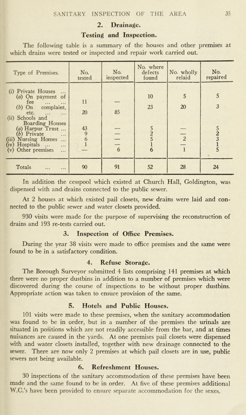 2. Drainage. Testing and Inspeetion. The following table is a summary of the houses and other premises at which drains were tested or inspected and repair work carried out. Type of Premises. No. tested No. inspected No. where defects found No. wholly relaid No. repaired (i) Private Houses ... (o) On payment of 10 5 5 fee 11 — (b) On complaint, 23 20 3 etc. 20 85 (ii) Schools and Boarding Houses (a) Harpur Trust ... 43 — 5 — 5 (b) Private 9 — 2 — 2 (iii) Nursing Homes ... 6 — 5 2 3 (iv) Hospitals 1 — 1 — 1 (v) Other premises ' '■ 6 6 1 5 Totals 90 91 52 28 24 In addition the cesspool which existed at Church Hall, Goldington, was dispensed with and drains connected to the public sewer. At 2 houses at which existed pail closets, new drains were laid and con- nected to the public sewer and water closets provided. 930 visits were made for the purpose of supervising the reconstruction of drains and 193 re-tests carried out. 3. Inspection of Office Premises. During the year 38 visits were made to office premises and the same were found to be in a satisfactory condition. 4. Refuse Storage. The Borough Surveyor submitted 4 lists comprising 141 premises at which there were no proper dustbins in addition to a number of premises which were discovered during the course of inspections to be without proper dustbins. Appropriate action was taken to ensure provision of the same. 5. Hotels and Public Houses. 101 visits were made to these premises, when the sanitary accommodation was found to be in order, but in a number of the premises the urinals are situated in positions which are not readily accessible from the bar, and at times nuisances are caused in the yards. At one premises pail closets were dispensed with and water closets installed, together with new drainage connected to the sewer. There are now only 2 premises at which pail closets are in use, public sewers not being available. 6. Refreshment Houses. 30 inspections of the sanitary accommodation of these premises have been made and the same found to be in order. At five of these premises additional W.C.’s have been provided to ensure separate accommodation for the sexes.