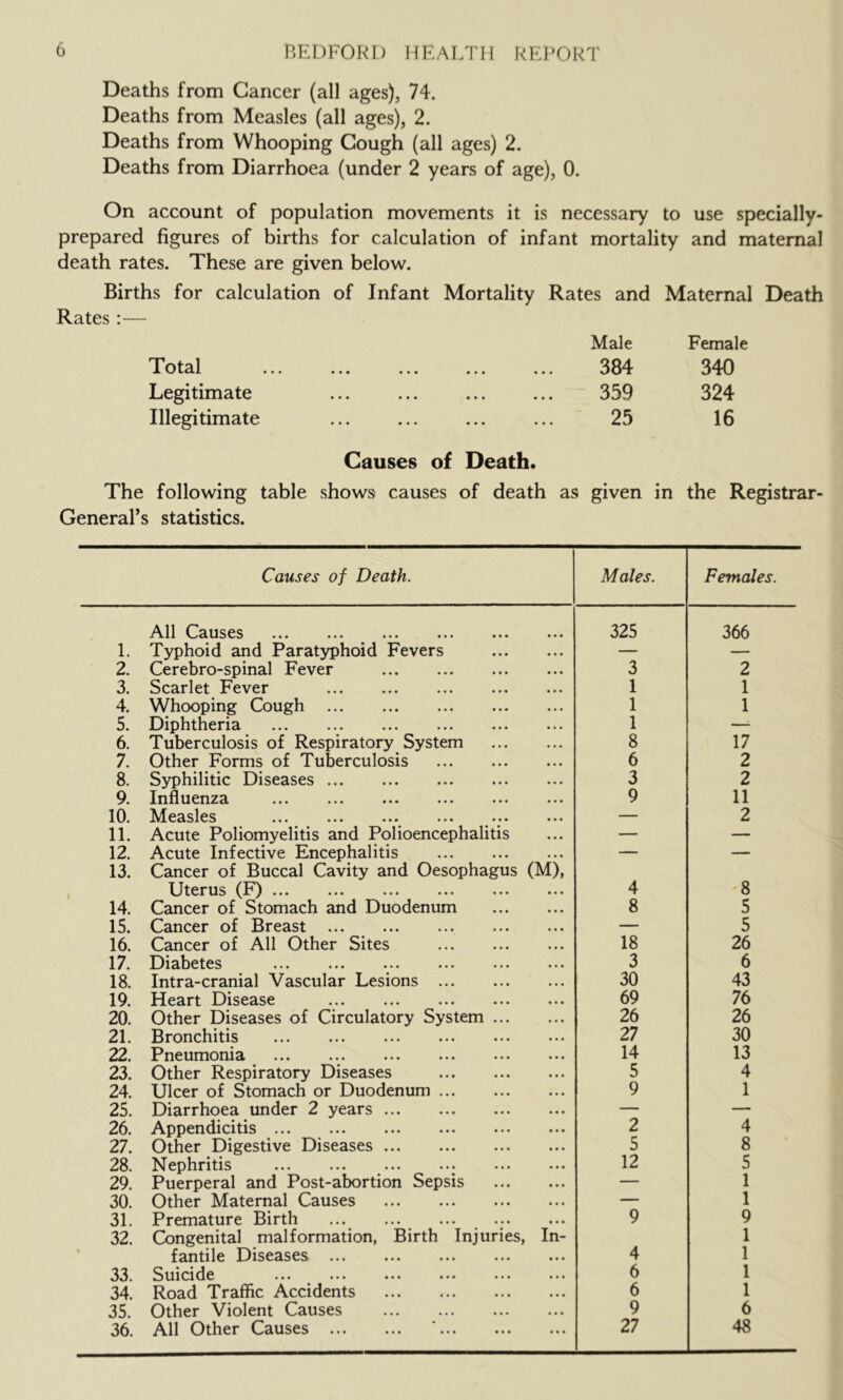 Deaths from Cancer (all ages), 74. Deaths from Measles (all ages), 2. Deaths from Whooping Gough (all ages) 2. Deaths from Diarrhoea (under 2 years of age), 0. On account of population movements it is necessary to use specially- prepared figures of births for calculation of infant mortality and maternal death rates. These are given below. Births for calculation of Infant Mortality Rates and Maternal Death Rates :— Male Female Total ••• 384 340 Legitimate ••• ••• ••• ••• 359 324 Illegitimate ••• ••• Causes of Death. 25 16 The following table General’s statistics. shows causes of death as given in the Registrar- Causes of Death. Males. Females. All Causes 325 366 1. Typhoid and Paratyphoid Fevers — — 2, Cerebro-spinal Fever 3 2 3. Scarlet Fever 1 1 4. Whooping Cough 1 1 5. Diphtheria 1 —^ 6. Tuberculosis of Respiratory System 8 17 7. Other Forms of Tuberculosis 6 2 8. Syphilitic Diseases 3 2 9. Influenza 9 11 10. Measles — 2 11. Acute Poliomyelitis and Polioencephalitis — — 12. Acute Infective Encephalitis — — 13. Cancer of Buccal Cavity and Oesophagus (M), Uterus (F) 4 8 14. Cancer of Stomach and Duodenum 8 5 15. Cancer of Breast — 5 16. Cancer of All Other Sites 18 26 17 • ]^)isb0t0s ••• ••• ••• ••• ••• ••• 3 6 18. Intra-cranial Vascular Lesions 30 43 19. Heart Disease 69 76 20. Other Diseases of Circulatory System 26 26 21. Bronchitis 27 30 22. Pneumonia 14 13 23. Other Respiratory Diseases 5 4 24. Ulcer of Stomach or Duodenum 9 1 25. Diarrhoea under 2 years — — 26. Appendicitis 2 4 27. Other Digestive Diseases 5 8 28. Nephritis 12 5 29. Puerperal and Post-abortion Sepsis — 1 30. Other Maternal Causes — 1 31. Premature Birth 9 9 32. Congenital malformation, Birth Injuries, In- 1 fantile Diseases 4 1 33. Suicide ••• ••• ••• ••• ••• ••• 6 1 34. Road Traffic Accidents 6 1 35. Other Violent Causes 9 6 36. All Other Causes 27 48