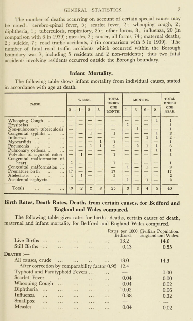 The number of deaths occurring on account of certain special causes may be noted : cerebro-spinal fever, 5; scarlet fever, 2; whooping cough, 2; diphtheria, 1 ; tuberculosis, respiratory, 25; other forms, 8; influenza, 20 (in comparison with 6 in 1939); measles, 2 ; cancer, all forms, 74; maternal deaths, 2; suicide, 7; road traffic accidents, 7 (in comparison with 5 in 1939). The number of fatal road traffic accidents which occurred within the Borough boundary was 7, including 5 residents and 2 non-residents; thus two fatal accidents involving residents occurred outside the Borough boundary. Infant Mortality. The following table shows infant mortality from individual causes, stated in accordance with age at death. CAUSE. WEEKS. TOTAL UNDER ONE MONTH. MONTHS. total UNDER ONE YEAR. 0— 1— 2— 3— 1— 3— 6— 9- Whooping Cough — — — — — — — — 1 1 Erysipelas — — — — — 1 — — — 1 Non-pulmonary tuberculosis — — — — — — 1 — — 1 Congenital syphilis — — 1 — 1 — — — 1 2 Influenza — — — — — — — 1 1 2 Myocarditis — — — 1 1 — — — — 1 Pneumonia — — 1 1 2 — 2 1 1 6 Pulmonary oedema — — — — — — — — 1 1 Volvulus of sigmoid colon — 1 — — 1 — — — — 1 Congenital malformation of heart 1 — — — 1 — — —- — 1 Congenital malformation ... — _ — — — 1 — 1 — 2 Premature birth 17 — — — 17 — — — — 17 Atelectasis 1 1 — — 2 — — — 2 Accidental asphyxia — — — — — 1 — 1 — 2 Totals 19 2 2 2 25 3 3 4 5 40 Birth Rates, Death Rates, Deaths from certain causes, for Bedford and England and Wales compared. The following table gives rates for births, deaths, certain causes of death, maternal and infant mortality for Bedford and England Wales compared. Rates per 1000 Civilian Population. Bedford. England and Wales. Live Births ... • • • 13.2 14.6 Still Births ... • • • 0.43 0.55 Deaths :— All causes, crude • • • 13.0 14.3 After correction by comparability factor 0.95 Typhoid and Paratyphoid Fevers ... 12.4 0.00 Scarlet Fever 0.04 0.00 Whooping Cough ... 0.04 0.02 Diphtheria ... '0.02 0.06 Influenza 0.38 0.32 Smallpox • • • — ■■, Measles • • • 0.04 0.02