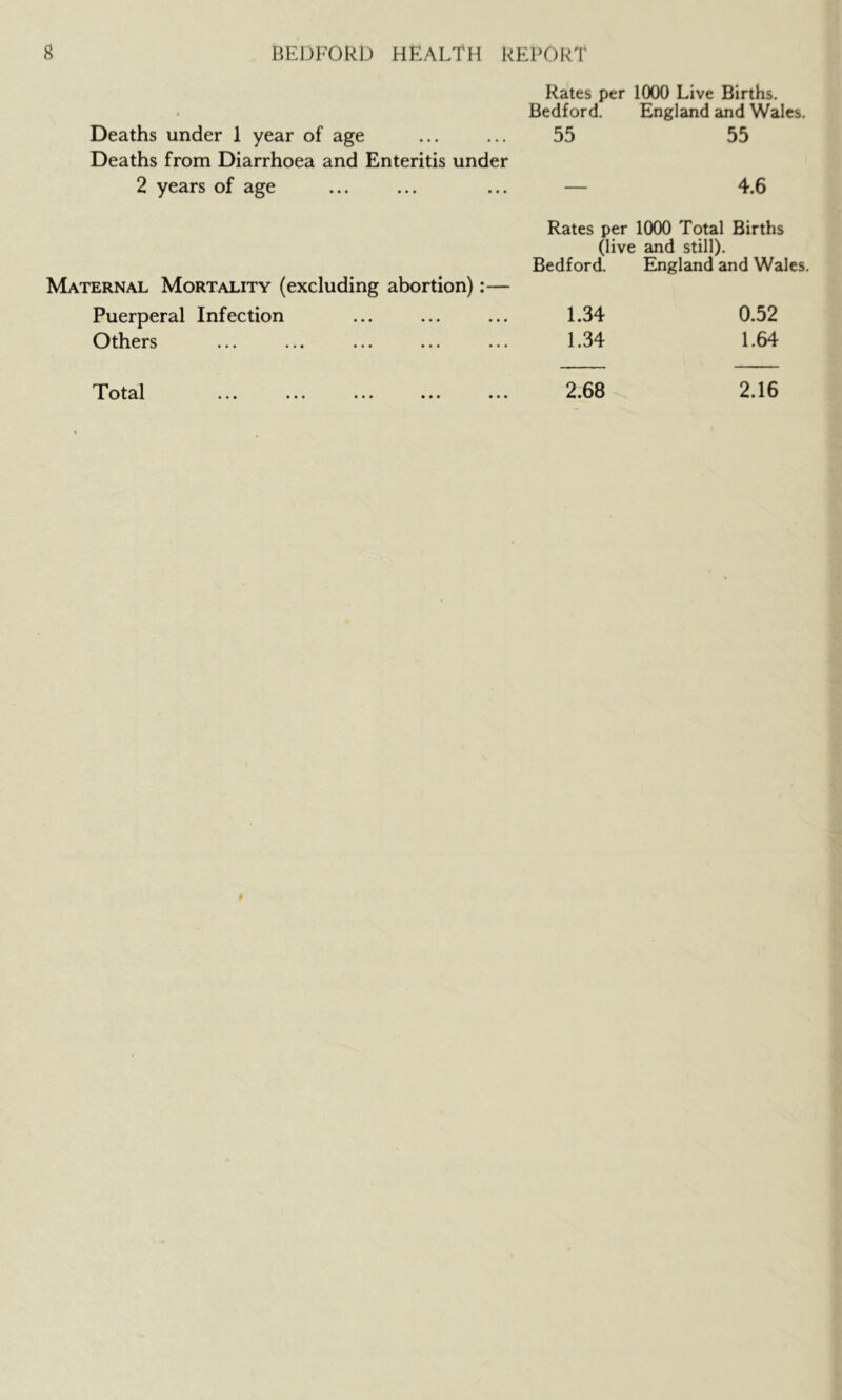 Rates per 1000 Live Births. • Bedford. England and Wales. Deaths under 1 year of age Deaths from Diarrhoea and Enteritis under 55 55 2 years of age — 4.6 Rates per KXX) Total Births (live and still). Bedford. England and Wales. Maternal Mortality (excluding abortion):— Puerperal Infection 1.34 0.52 Others ... ... ... ... ... 1.34 1.64 ••• ••• ••• ••• ••• 2.68 2.16