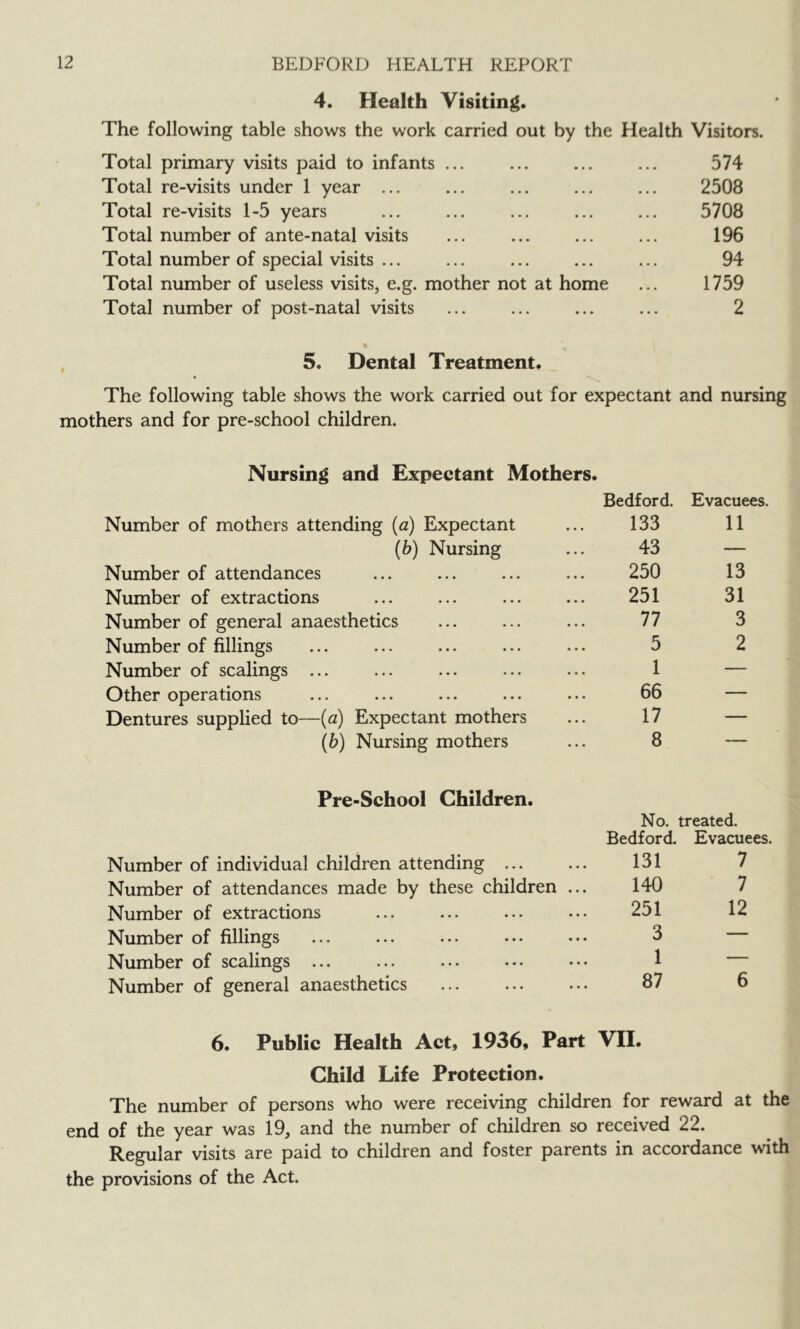 4. Health Visiting. The following table shows the work carried out by the Health Visitors. Total primary visits paid to infants ... ... ... ... 574 Total re-visits under 1 year ... ... ... ... ... 2508 Total re-visits 1-5 years ... ... ... ... ... 5708 Total number of ante-natal visits ... ... ... ... 196 Total number of special visits ... ... ... ... ... 94 Total number of useless visits, e.g. mother not at home ... 1759 Total number of post-natal visits ... ... ... ... 2 5. Dental Treatment. f The following table shows the work carried out for expectant and nursing mothers and for pre-school children. Nursing and Expectant Mothers. Number of mothers attending {a) Expectant Bedford. 133 Evacuees. 11 [b) Nursing 43 — Number of attendances 250 13 Number of extractions ... ... 251 31 Number of general anaesthetics 77 3 Number of fillings 5 2 Number of scalings ... 1 — Other operations 66 — Dentures supplied to—{a) Expectant mothers 17 — {h) Nursing mothers 8 ' Pre-School Children. Number of individual children attending ... No. Bedford. 131 treated. Evacuees. 7 Number of attendances made by these children ... 140 7 Number of extractions 251 12 Number of fillings 3 — Number of scalings 1 — Number of general anaesthetics 87 6 6. Public Health Act, 1936, Part VII. Child Life Protection. The number of persons who were receiving children for reward at the end of the year was 19, and the number of children so received 22. Regular visits are paid to children and foster parents in accordance with the provisions of the Act.