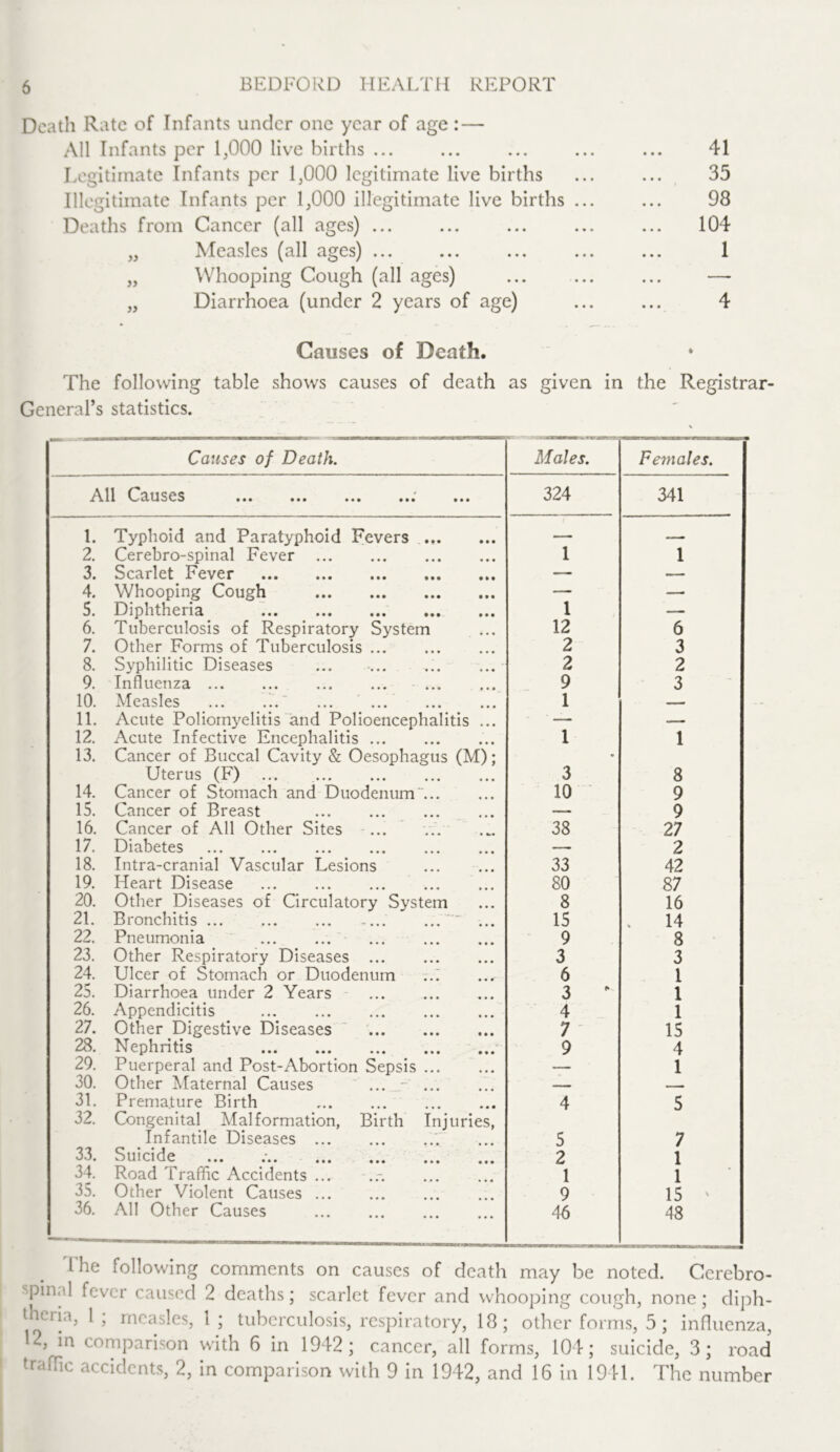 Death Rate of Infants under one year of age : — All Infants per 1,000 live births ... ... ... ... ... 41 Legitimate Infants per 1,000 legitimate live births ... ... 35 Illegitimate Infants per 1,000 illegitimate live births ... ... 98 Deaths from Cancer (all ages) ... ... ... ... ... 104 „ Measles (all ages) ... ... ... ... ... 1 „ Whooping Cough (all ages) ... ... ... — „ Diarrhoea (under 2 years of age) ... ... 4 Causes of Death. The following table shows causes of death as given in the Registrar- General’s statistics. Causes of Death. .ure-.2^. Males. Females. .^^11 C^^usos ••• ••• ••• ••• ••• 324 341 1. Typhoid and Paratyphoid Fevers r r 2. Cerebro-spinal Fever 1 1 3. Scarlet Fever — — 4. Whooping Cough — — 5. Diphtheria ^ 1 — 6. Tuberculosis of Respiratory System 12 6 7. Other Forms of Tuberculosis 2 3 8. Syphilitic Diseases 2 2 9. Influenza 9 3 10. Measles ... ‘ ... 1 —i 11. Acute Poliornj'elitis and Polioencephalitis ... — — 12. Acute Infective Encephalitis 1 1 13. Cancer of Buccal Cavity & Oesophagus (M); • Uterus (F) 3 8 14. Cancer of Stomach and Duodenum- 10 ■ 9 15. Cancer of Breast —- 9 16. Cancer of All Other Sites -... v.‘. 38 27 17. Diabetes _ 2 18. Intra-cranial Vascular Lesions 33 42 19. Heart Disease 80 87 20. Other Diseases of Circulatory System 8 16 21. Bronchitis 15 14 22. Pneumonia - 9 8 23. Other Respiratory Diseases 3 3 24. Ulcer of Stomach or Duodenum ..T 6 1 25. Diarrhoea under 2 Years - 3  1 26. Appendicitis 4 1 27. Other Digestive Diseases ' ' 7 ' 15 28. Nephritis 9 4 29. Puerperal and Post-Abortion Sepsis ... — 1 30. Other Alaternal Causes ' ... - 31. Premature Birth 4 5 32. Congenital Malformation, Birth Injuries, Infantile Diseases .'. 5 7 33. Suicide 2 1 34. Road Traffic Accidents ... 1 1 35. Other Violent Causes 9 15 ' 36. All Other Causes 46 48 The following comments on causes of death may be noted. Cerebro- spinal fever caused 2 deaths; scarlet fever and whooping cough, none; di])h- thcria, 1 ; measles, 1 ; tuberculosis, respiratory, 18; other forms, 5; influenza, 12, in comparison with 6 in 1942; cancer, all forms, 104; suicide, 3; road traffic accidents, 2, in comparison with 9 in 1942, and 16 in 1941. The number