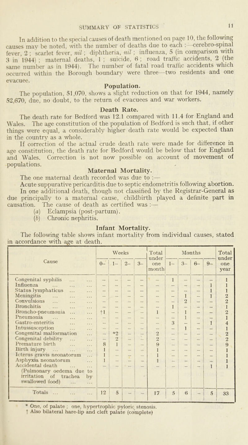 SUMMARY OF STATISTICS In addition to the special causes of death mentioned on page 10, the following causes may be noted, with the number of deaths due to each ! cerebro-spinal fever, 2 ; scarlet fever, nil; diphtheria, nil; influenza, 5 (in comparison with 3 in 1944) ; maternal deaths, 1 ; suicide, 6 ; road traffic accidents, 2 (the same number as in 1944). Ihe number of fatal road traffic accidents which occurred within the Borough boundary were three—two residents and one evacuee. Population. The population, 51,070, shows a slight reduction on that for 1944, namely 52,670, due, no doubt, to the return of evacuees and war workers. Death Rate. The death rate for Bedford was 12.1 compared with 11.4 for England and Wales. The age constitution of the population of Bedford is such that, if other things were equal, a considerably higher death rate would be expected than in the country as a whole. If correction of the actual crude death rate were made for difference in age constitution, the death rate for Bedford would be below that for England and Wales. Correction is not now possible on account of movement of populations. Maternal Mortality. The one maternal death recorded was due to :— Acute suppurative pericarditis due to septic endometritis following abortion. In one additional death, though not classified by the Registrar-General as due principally to a maternal cause, childbirth played a definite part in causation. The cause of death as certified was :— [a) Eclampsia (post-partum). [h) Chronic nephritis. Infant Mortality. The following table shows infant mortality from individual causes, stated in accordance with age at death. Weeks Total under one month Months Total under one year Cause 0- ■ 1- 2- 3- 1- 3- 6— 9- Congenital syphilis 1 — 1 Influenza — — — — — — — 1 1 Status lymphaticus 1 1 Meningitis — — — — — — 1 — 1 2 Convulsions — — — — — — 2 — 2 Bronchitis — — — — 1 — — — 1 Broncho-pneumonia ... tl — — — 1 — 1 — — 2 Pneumonia — — — — — 1 — — 1 Gastro-enteritis — — —. — — 3 1 4 Intussusception — — — ~ — — 1 — — 1 Congenital malformation *2 — — 2 — — — — 2 Congenital debility — 2 — — 2 — — — 2 Premature birth 8 1 9 9 Birth injury 1 — — 1 — — — — 1 Icterus gravis neonatorum 1 — — 1 — — — 1 Asphyxia neonatorum 1 — 1 — — 1 Accidental death (Pulmonary oedema due to irritation of trachea by swallowed food) 1 1 Totals ... 12 1 5 1 1 _ 17 5 : 6 1 — 5 1 33 * One, of palate ; one, hypertrophic pyloric stenosis, t Also bilateral hare-lip and cleft palate (complete)