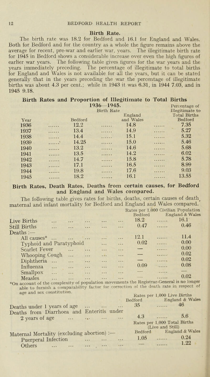 Birth Rate. The birth rate was 18.2 for Bedford and 16.1 for England and Wales. Both for Bedford and for the country as a whole the figure remains above the average for recent, pre-war and earlier war, years. The illegitimate birth rate for 1945 in Bedford shows a considerable increase over even the high figures of earlier war years. The following table gives figures for the war years and the years immediately preceding. The percentage of illegitimate to total births for England and Wales is not available for all the years, but it can be stated generally that in the years preceding the war the percentage of illegitimate births was about 4.3 per cent.; while in 1943 it was 6.31, in 1944 7.03, and in 1945 9.18. Birth Rates and Proportion of Illegitimate to Total Births 1936—1945. Percentage of Birth Rate Illegitimate to England Total Births Year Bedford and Wales Bedford 1936 12.2 14.8 7.35 1937 13.4 14.9 .... ■ 5.27 1938 14.4 15.1 5.32 1939 14.25 15.0 5.46 1940 13.2 14.6 5.68 1941 13.5 14.2 6.02 1942 14.7 15.8 5.78 1943 17.1 16.5 8.99 1944 19.8 17.6 9.03 1945 18.2 16.1 13.55 Birth Rates, Death Rates, Deaths from certain causes, for Bedford and England and Wales compared. The following table gives rates for births, deaths, certain causes of death^ maternal and infant mortality for Bedford and England and Wales compared. Rates per 1,000 Civilian Population Live Births Still Births Deaths :— All causes* ... Typhoid and Paratyphoid Scarlet Fever Whooping Cough ... Diphtheria Influenza Smallpox IMeasles *On account of the complexity of population movements the Registrar-General is no longer able to furnish a comparability factor for correction of the death rate in respect of Bedford England & Y 18.2 16.T 0.47 0.46 12.1 11.4 0.02 0.00 — 0.00 — 0.02 0.02 0.09 0.08 0.02 age and sex constitution. Deaths under 1 years of age Deaths from Diarrhoea and Enteritis under 2 years of age Maternal Mortality (excluding abortion) Puerperal Infection Others , • • • Rates per 1,000 Live Births Bedford England & Wales 35 46 4.3 5.6 Rates per 1,000 Total Births (Live and Still) Bedford England & Wales 1.05 0.24 _ 1.22