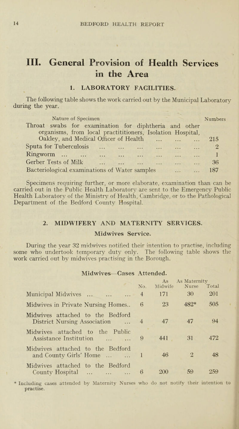 III. General Provision of Health Services in the Area 1. LABORATORY FACILITIES. The following table shows the work carried out by the Municipal Laboratory during the year. Nature of Specimen ' Numbers Throat swabs for examination for diphtheria and other organisms, from local practititioners, Isolation Hospital, Oakley, and Medical Officer of Health 215 Sputa for Tuberculosis ... ... ... ... 2 Ringworm 1 Gerber Tests of Milk ... ... ... ... ... ... 36 Bacteriological examinations of Water samples ... ... 187 Specimens requiring further, or more elaborate, examination than can be carried out in the Public Health Laboratory are sent to the Emergency Public Health Laboratory of the Ministry of Health, Cambridge, or to the Pathological Department of the Bedford County Hospital. 2. MIDWIFERY AND MATERNITY SERVICES. Midwives Service. During the year 32 midwives notified their intention to practise, including some who undertook temporary duty only. The following table shows the work carried out by midwives practising in the Borough. Midwives—Gases Attended. No. As Midwife As Maternity Nurse Total Municipal Midwives ... 4 171 30 201 Midwives in Private Nursing Homes.. 6 23 482* 505 Midwives attached to the Bedford District Nursing Association 4 47 47 94 Midwives attached to the Public Assistance Institution 9 441 31 472 Midwives attached to the Bedford and County Girls' Home ... 1 46 2 48 Midwives attached to the Bedford County Hospital 6 200 59 259 * Including cases attended by Maternity Nurses who do not notify their intention to practise.
