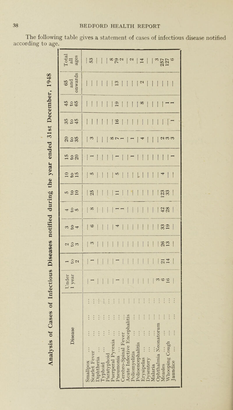 The following table gives a statement of cases of infectious disease notified according to age.