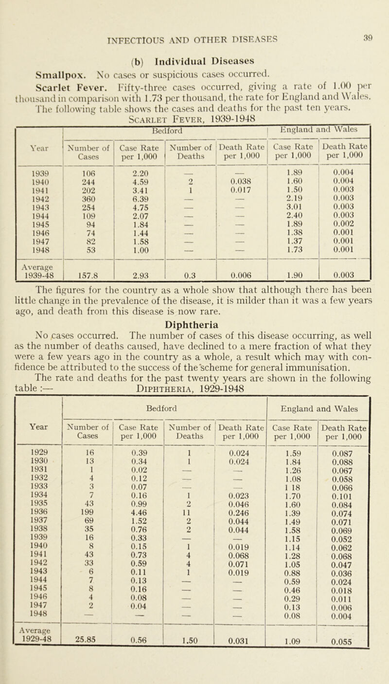 3f) (b) Individual Diseases Smallpox. No cases or suspicious cases occurred. Scarlet Fever. Fifty-three cases occurred, giving a rate of 1.0() ]^er tliousand in comparison witli 1.73 per thousand, the rate for England and Wales. 'I'he following table shows the cases and deaths for the past ten years. Scarlet Fever, 1939-1948 Bedford England and Wales Year Number of Case Rate Number of Death Rate Case Rate Death Rate Cases per 1,000 Deaths per 1,000 per 1,000 per 1,000 1939 106 2.20 - 1.89 0.004 1940 244 4.59 2 0.038 1.60 0.004 1941 202 3.41 1 0.017 1.50 0.003 1942 360 6.39 — —■ 2.19 0.003 1943 254 4.75 — — 3.01 0.003 1944 109 2,07 — — 2.40 0.003 1945 94 1.84 — — 1.89 0.002 1946 74 1.44 — — 1.38 0.001 1947 82 1.58 — — 1.37 0.001 1948 53 1.00 — — 1.73 0.001 Average 1939-48 157.8 2.93 0.3 0.006 1.90 0.003 The figures for the country as a whole show that although there has been little change in the prevalence of the disease, it is milder than it was a few years ago, and death from this disease is now rare. Diphtheria No cases occurred. The number of cases of this disease occurring, as well as the number of deaths caused, have declined to a mere fraction of what they were a few years ago in the country as a whole, a result which may with con- fidence be attributed to the success of the scheme for general immunisation. The rate and deaths for the past twenty years are shown in the following table :— Diphtheria, 1929-1948 Bedford England and Wales Year Number of Case Rate Number of Death Rate Case Rate Death Rate Cases per 1,000 JDeaths per 1,000 per 1,000 per 1,000 1929 16 0.39 1 0.024 1.59 0.087 1930 13 0.34 1 0.024 1.84 0.088 1931 1 0.02 — — 1.26 0.067 1932 4 0.12 — — 1.08 0.058 1933 3 0.07 — — 1 18 0.066 1934 7 0.16 1 0.023 1.70 0.101 1935 43 0.99 2 0.046 1.60 0.084 1936 199 4.46 11 0.246 1.39 0.074 1937 69 1.52 2 0.044 1.49 0.071 1938 35 0.76 2 0.044 1.58 0.069 1939 16 0.33 — — 1.15 0.052 1940 8 0.15 1 0.019 1.14 0.062 1941 43 0.73 4 0.068 1.28 0.068 1942 33 0.59 4 0.071 1.05 0.047 1943 - 6 0.11 1 0.019 0.88 0.036 1944 7 0.13 — — 0.59 0.024 1945 8 0.16 — 0.46 0.018 1946 4 0.08 — — 0.29 0.011 1947 2 0.04 — — 0.13 0.006 1948 — — — 0.08 0.004 Average 1929-48 25.85 0.56 1.50 0.031 1.09 0.055