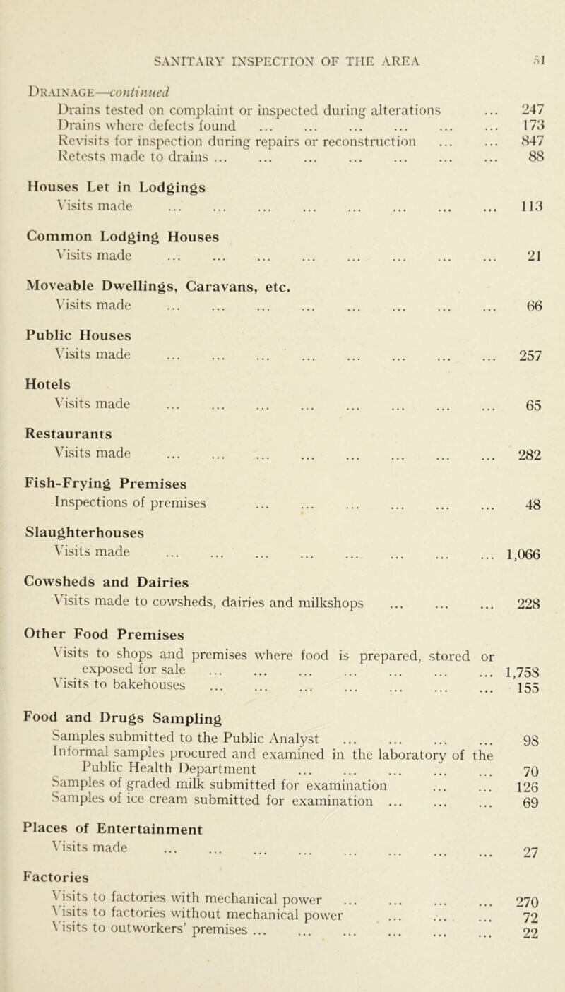 1) R AIN AG E —cant in ned Drains tested on complaint or inspected during alterations ... 247 Drains where defects found ... ... ... ... ... ... 173 Revisits for inspection during repairs or reconstruction ... ... 847 Retests made to drains ... ... ... ... ... ... ... 88 Houses Let in Lodgings \’isits made 113 Common Lodging Houses \dsits made 21 Moveable Dwellings, Caravans, etc. \dsits made 66 Public Houses \dsits made 257 Hotels Visits made 65 Restaurants Visits made 282 Fish-Frying Premises Inspections of premises 48 Slaughterhouses Visits made 1_066 Cowsheds and Dairies \ isits made to cowsheds, dairies and milkshops ... ... ... 228 Other Food Premises ^ isits to shops and premises where food is prepared, stored or exposed for sale lj5S \dsits to bakehouses ... Food and Drugs Sampling Samples submitted to the Public Analyst ... ... ... ... 9S Informal samples procured and examined in the laboratory of the Public Health Department 70 Samples of graded milk submitted for examination ... ... 126 Samples of ice cream submitted for examination ... ... ... 69 Places of Entertainment \'isits made ...... 07 Factories Visits to factories with mechanical power ... ... ... ... 270 V isits to factories without mechanical power ... ... ... 72 \ isits to outworkers’premises ... ... ... ... ... ... 22