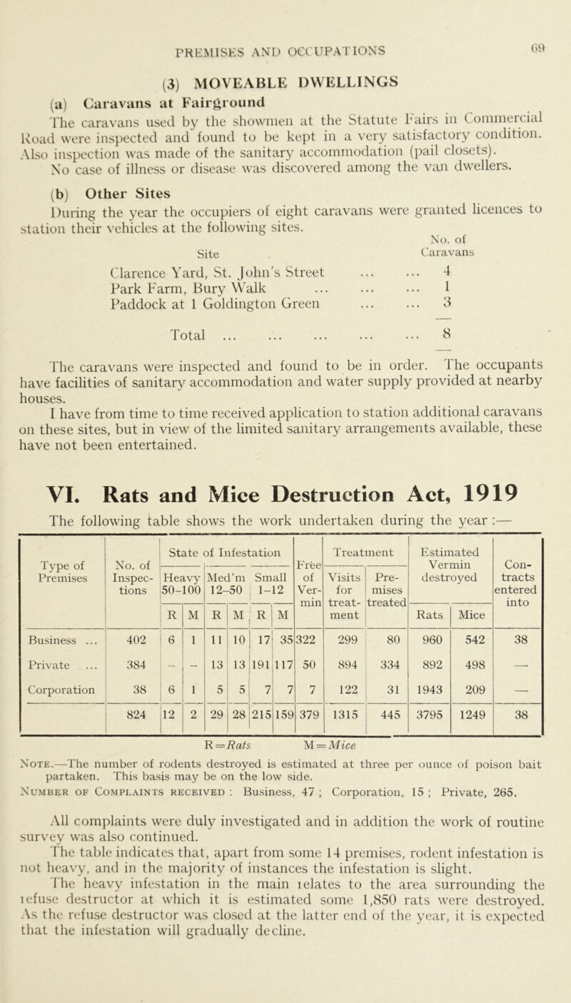 PREMISES AND oeCUPATlONS G9 (3) MOVEABLE DWELLINGS (a) Caravans at Fairground The caravans used by the showmen at the Statute Fairs in Commercial Ivoad were inspected and found to be kep>t in a very satisfactory condition. Also inspection was made of the sanitary accommodation (pail closets). Xo case of illness or disease was discovered among the van dwellers. (b) Other Sites During the year the occupiers of eight caravans were granted licences to station their vehicles at the following sites. No. of Site Caravans Clarence Yard, St. John’s Street 4 Park Farm, Bury Walk ... ... ... 1 Paddock at 1 Goldington Green ... ... 3 The caravans were inspected and found to be in order. The occupants have facilities of sanitary accommodation and water supply provided at nearby houses. I have from time to time received application to station additional caravans on these sites, but in view of the limited sanitary arrangements available, these have not been entertained. VI. Rats and Mice Destruction Act, 1919 The following table shows the work undertaken during the year :— Type of Premises No. of Inspec- tions State :)f Infestation Free of Ver- min Treatment Estimated Vermin destroyed Con- tracts entered into Heavy 50-100 Med’m 12-50 Small 1-12 Visits for treat- ment Pre- mises treated R M R M R M Rats Mice Business ... 402 6 1 11 10 17 35 322 299 80 960 542 38 Private 384 — 13 13 191 117 50 894 334 892 498 —■ Corporation 38 6 1 5 5 7 7 7 122 31 1943 209 — 824 12 2 29 28 215 159 379 1315 445 3795 1249 38 R=Rats M = Mice Note.—The number of rodents destroyed is estimated at three per ounce of poison bait partaken. This basis may be on the low side. Number of Complaints received : Business, 47 ; Corporation, 15 ; Private, 265. All complaints were duly investigated and in addition the work of routine survey was also continued. The table indicates that, apart from some 14 premises, rodent infestation is not heavy, and in the majority of instances the infestation is slight. 'I'he heavy infestation in the main relates to the area surrounding the refuse destructor at which it is estimated some 1,850 rats wer*e destroyed. .\s the refuse destructor was closed at the latter end of the year, it is expected that the infestation will gradually decline.