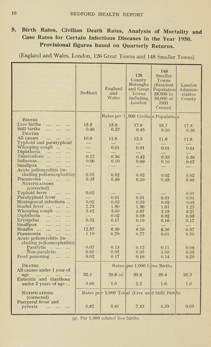 5. Birth Rates, Civilian Death Rates, Analysis of Mortality and Case Rates for Certain Infectious Diseases in the Year 1950. Provisional figures based on Quarterly Returns. (England and Wales, London, 126 Great Towns and 148 Smaller Towns) Bedford England and Wales 126 County Boroughs and Great Towns including London 148 Smaller Towns (Resident Population 25.000 to 50.000 at 1931 Census) London Adminis- trative County Births Rates per 1 ,000 Civilia n Populatio n Live births 15.5 15.8 17.6 16.7 17.8 Still births 0.46 0.37 0.45 0.38 0.36 Deaths All causes 10.9 11.6 12.3 11.6 11.8 Typhoid and paratyphoid — — Whooping cough — 0.01 0.01 0.01 0.01 Diphtheria — — — Tuberculosis 0.17 0.36 0.42 0.33 0.39 Influenza 0.06 0.10 0.09 0.10 0.07 Smallpox — Acute poliomyelitis (in- cluding polioencephalitis) 0.02 0.02 0.02 0.02 0.02 Pneumonia 0.35 0.46 0.49 0.45 0.48 Notifications (corrected) Typhoid fever 0.02 0.01 Paratyphoid fever — 0.01 0.01 0.01 0.01 Meningoccal infections ... 0.02 0.03 0.03 0.02 0.03 Scarlet fever 2.73 1.50 1.56 1.61 1.23 Whooping cough 3.42 3.60 3.97 3.15 3.21 Diphtheria — 0.02 0.03 0.02 0.03 Erysipelas 0.32 0.17 0.19 0.16 0.17 Smallpox — —• — — — Measles 12.57 8.39 8.76 8.36 6.57 Pneumonia 1.19 0.70 0.77 0.61 0.50 Acute poliomyelitis (in- cluding polioencephalitis) Paralytic 0.07 0.13 0.12 0.11 0.08 5lon-paralytic 0.06 0.05 0.05 0.06 0.05 Food poisoning 0.02 0.17 0.16 0.14 0.25 Deaths All causes under 1 year of ••• ••• ••• ••• 32.4 Rates 29.8 (a) per 1,000 L 33.8 ive Births 29.4 26.3 Enteritis and diarrhoea under 2 years of age ... 3.60 1.9 2.2 1.6 1.0 Notifications Rates pe r 1,000 Tot al (Live an d Still) Birt hs (corrected) Puerperal fever and pyrexia 5.82 5.81 7.43 4.33 6.03 (fl) Per 1,000 related live births.