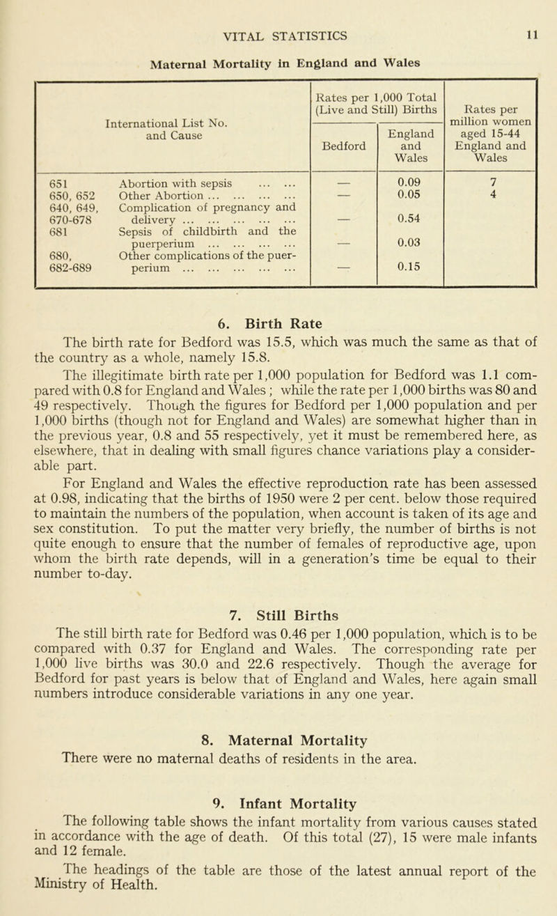 Maternal Mortality in England and Wales Rates per 1,000 Total (Live and Still) Births Rates per International List No. million women and Cause England aged 15-44 Bedford and England and Wales Wales 651 Abortion with sepsis — 0.09 7 650, 652 Other Abortion — 0.05 4 640, 649, Complication of pregnancy and 670-678 delivery — 0.54 681 Sepsis of childbirth and the puerperium — 0.03 680, Other complications of the puer- 682-689 perium 0.15 6. Birth Rate The birth rate for Bedford was 15.5, which was much the same as that of the country as a whole, namely 15.8. The illegitimate birth rate per 1,000 population for Bedford was 1.1 com- pared with 0.8 for England and Wales; while the rate per 1,000 births was 80 and 49 respectively. Though the figures for Bedford per 1,000 population and per 1,000 births (though not for England and Wales) are somewhat higher than in the previous year, 0.8 and 55 respectively, yet it must be remembered here, as elsewhere, that in dealing with small figures chance variations play a consider- able part. For England and Wales the effective reproduction rate has been assessed at 0.98, indicating that the births of 1950 were 2 per cent, below those required to maintain the numbers of the population, when account is taken of its age and sex constitution. To put the matter very briefly, the number of births is not quite enough to ensure that the number of females of reproductive age, upon whom the birth rate depends, will in a generation’s time be equal to their number to-day. 7. Still Births The still birth rate for Bedford was 0.46 per 1,000 population, which is to be compared with 0.37 for England and Wales. The corresponding rate per 1,000 live births was 30.0 and 22.6 respectively. Though the average for Bedford for past years is below that of England and Wales, here again small numbers introduce considerable variations in any one year. 8. Maternal Mortality There were no maternal deaths of residents in the area. 9. Infant Mortality The following table shows the infant mortality from various causes stated in accordance with the age of death. Of this total (27), 15 were male infants and 12 female. The headings of the table are those of the latest annual report of the Ministry of Health.
