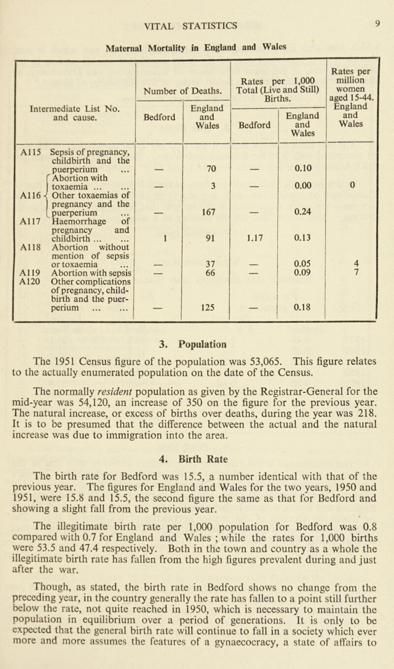 Maternal Mortality in England and Wales Intermediate List No. and cause. Number of Deaths. Rates per 1,000 Total (Live and Still) Births. Rates per million women aged 15-44. England and Wales Bedford England and Wales Bedford England and Wales A115 Sepsis of pregnancy, childbirth and the puerperium — 70 — 0.10 r Abortion with toxaemia — 3 — 0.00 0 A116 J Other toxaemias of pregnancy and the , puerperium — 167 — 0.24 A117 Haemorrhage of pregnancy and childbirth 1 91 1.17 0.13 A118 Abortion without mention of sepsis or toxaemia — 37 — 0.05 4 A119 Abortion with sepsis — 66 — 0.09 7 A120 Other complications of pregnancy, child- birth and the puer- perium ■■■ ■ 125 ' 0.18 3. Population The 1951 Census figure of the population was 53,065. This figure relates to the actually enumerated population on the date of the Census. The normally resident population as given by the Registrar-General for the mid-year was 54,120, an increase of 350 on the figure for the previous year. The natural increase, or excess of births over deaths, during the year was 218. It is to be presumed that the difference between the actual and the natural increase was due to immigration into the area. 4. Birth Rate The birth rate for Bedford was 15.5, a number identical with that of the previous year. The figures for England and Wales for the two years, 1950 and 1951, were 15.8 and 15.5, the second figure the same as that for Bedford and showing a slight fall from the previous year. The illegitimate birth rate per 1,000 population for Bedford was 0.8 compared with 0.7 for England and Wales ; while the rates for 1,000 births were 53.5 and 47.4 respectively. Both in the town and country as a whole the illegitimate birth rate has fallen from the high figures prevalent during and just after the war. Though, as stated, the birth rate in Bedford shows no change from the preceding year, in the country generally the rate has fallen to a point still further below the rate, not quite reached in 1950, which is necessary to maintain the population in equilibrium over a period of generations. It is only to be expected that the general birth rate will continue to fall in a society which ever more and more assumes the features of a gynaecocracy, a state of affairs to